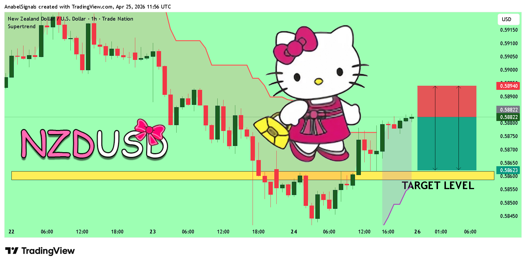 TRADENATION:NZDUSD Imagen del gráfico de AnabelSignals