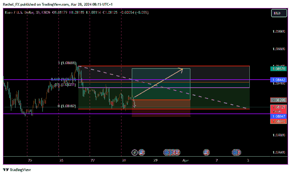 FX:EURUSD ภาพชาร์ต โดย Rachel_FX