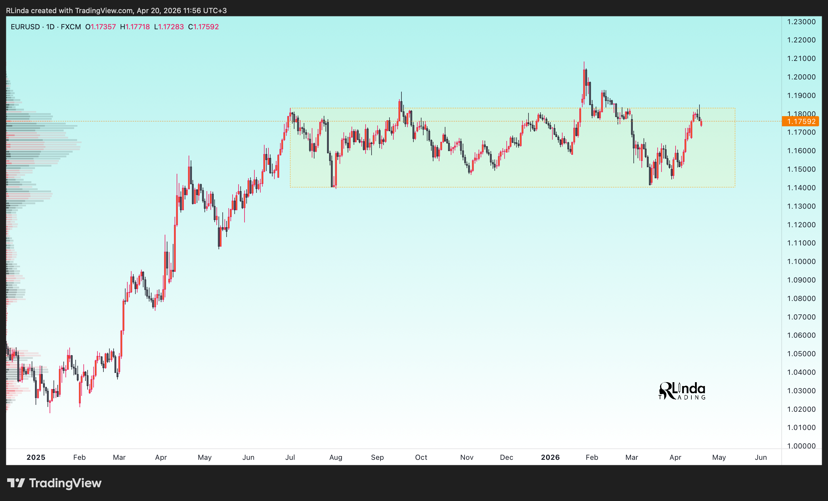 FX:EURUSD Chart Image by RLinda