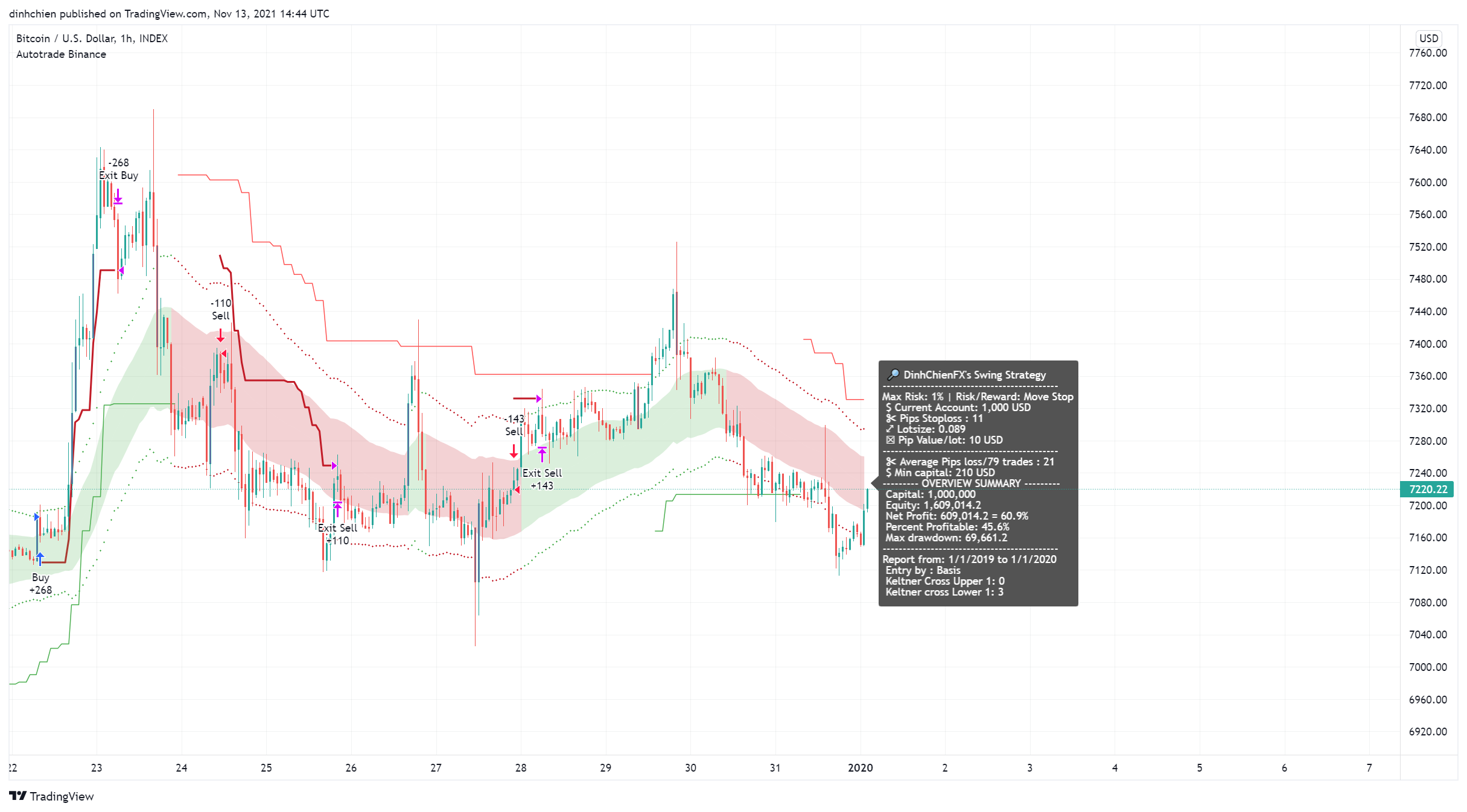 INDEX:BTCUSD 圖表圖片 由 dinhchien 提供