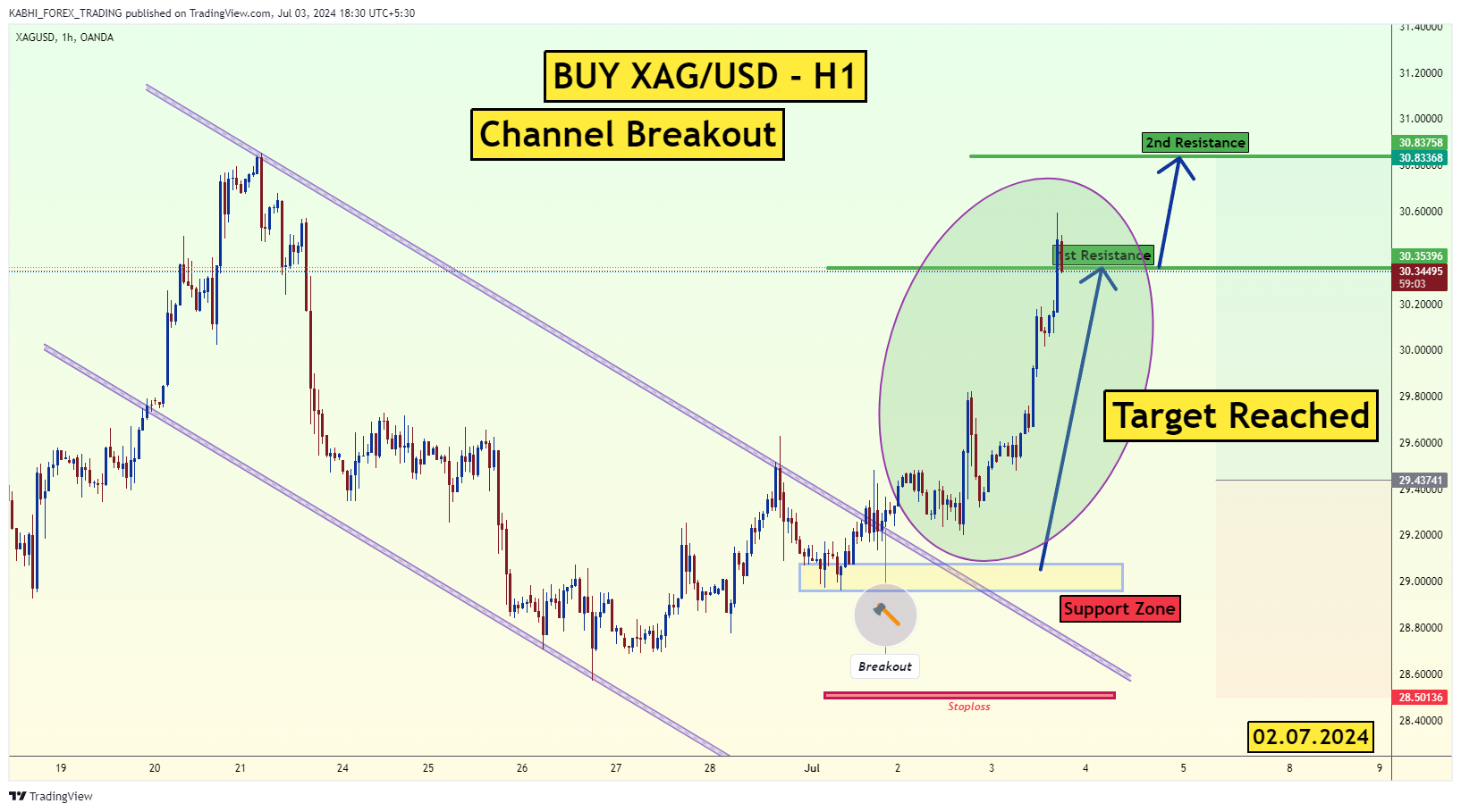 OANDA:XAGUSD Chart Image by KABHI_TA_TRADING