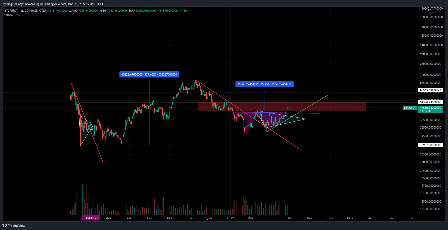 COINBASE:BTCUSDT Chart Image by TradingTsar