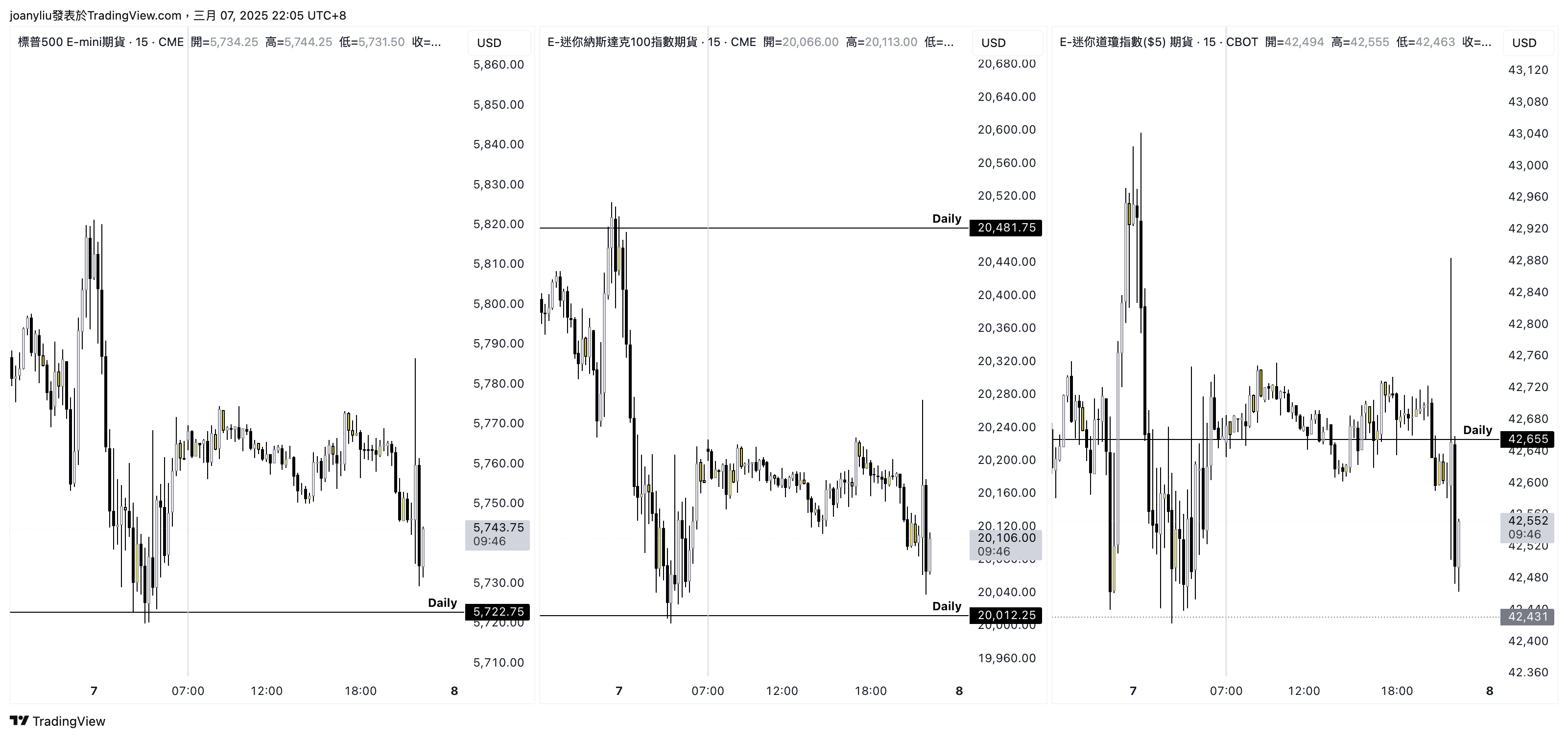 CBOT_MINI:YM1! Chart Image by joanyliu