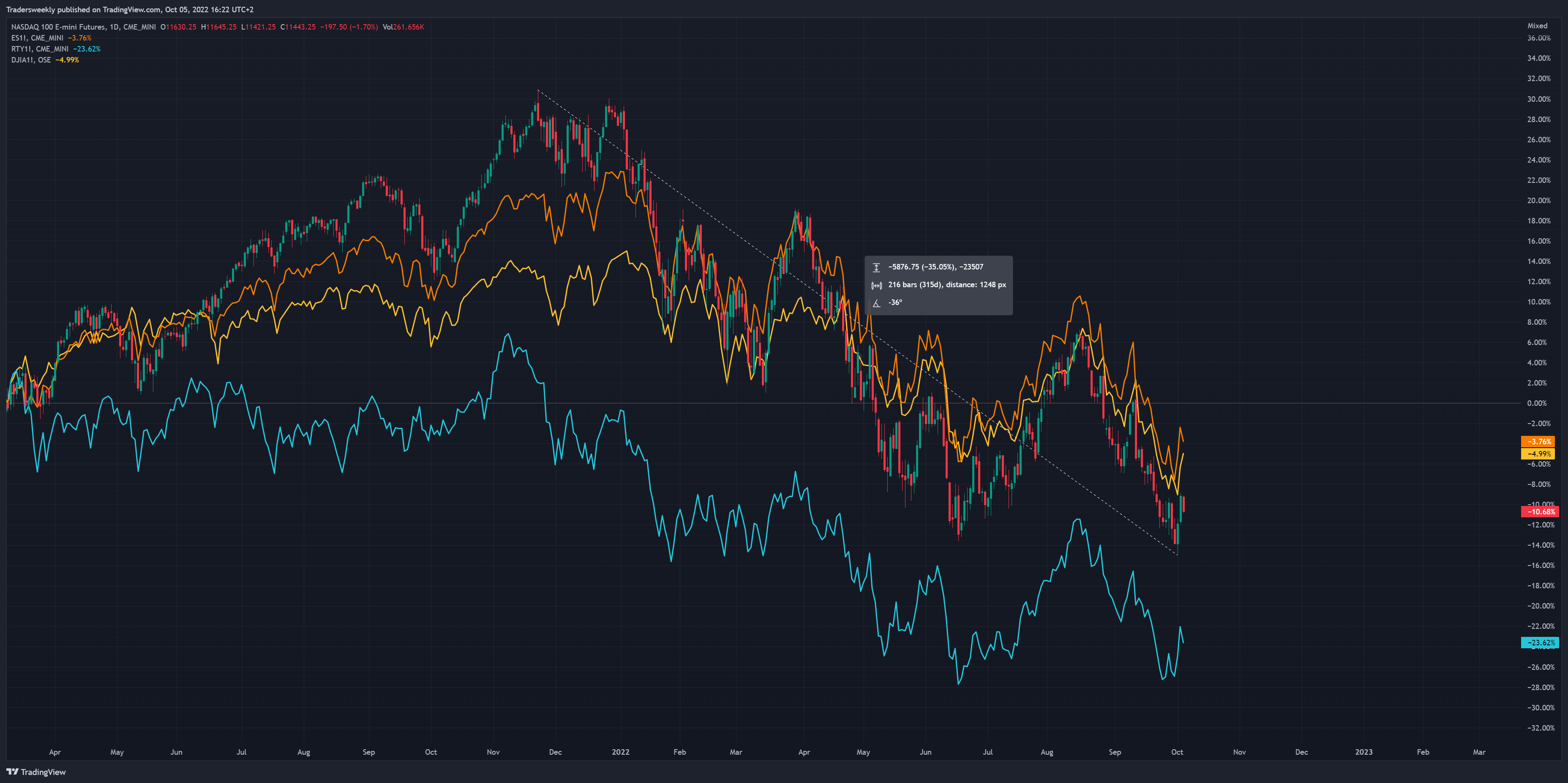 CME_MINI:NQ1! Chart Image by Tradersweekly