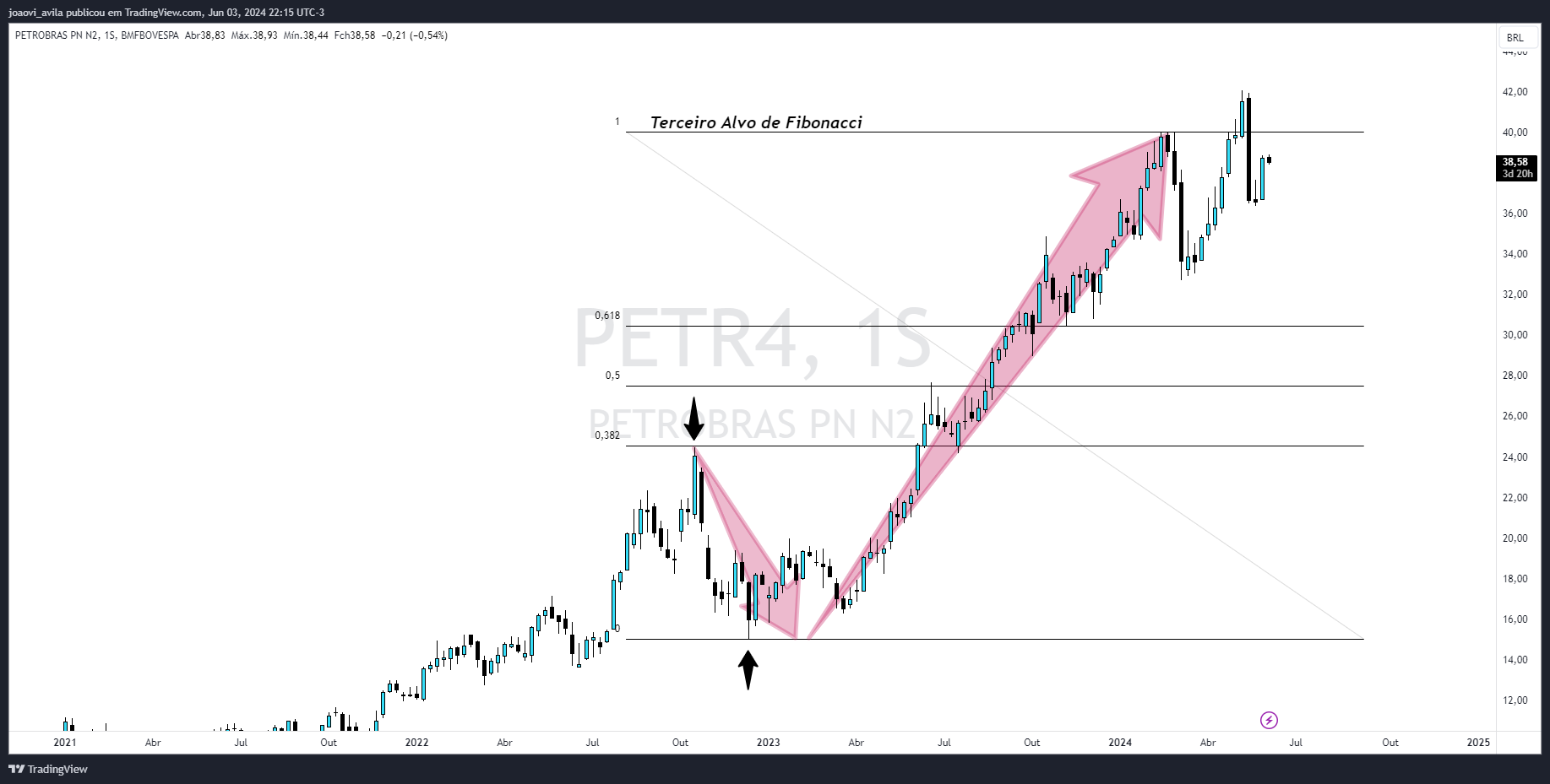 BMFBOVESPA_DLY:PETR4 Chart Image by joaovi_avila
