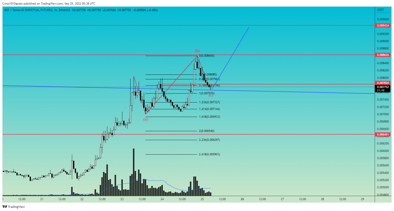 BINANCE:RSRUSDTPERP Chart Image by Cross10XSignals