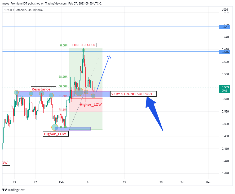 BINANCE:1INCHUSDT Chart Image by meez_PremiumNOT
