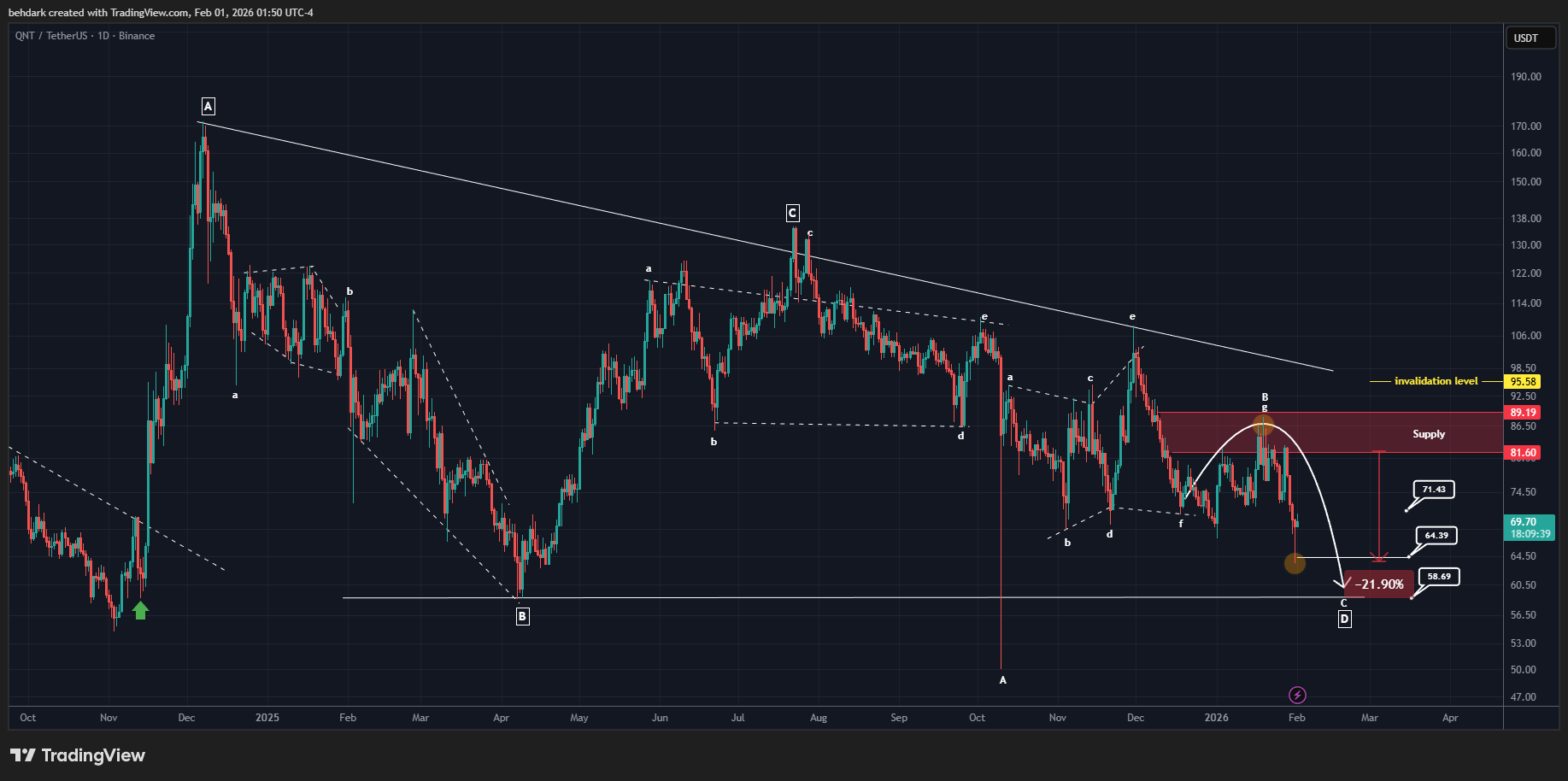 BINANCE:QNTUSDT Chart Image by behdark