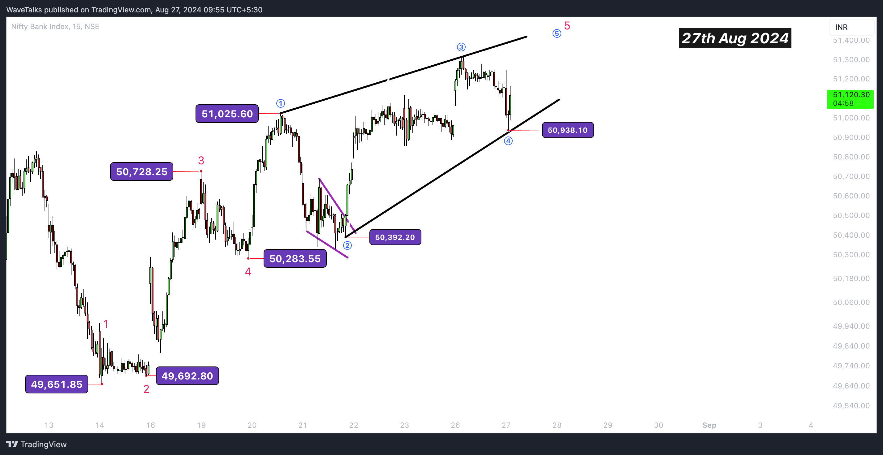 NSE:BANKNIFTY 차트 이미지 - WaveTalks 제공