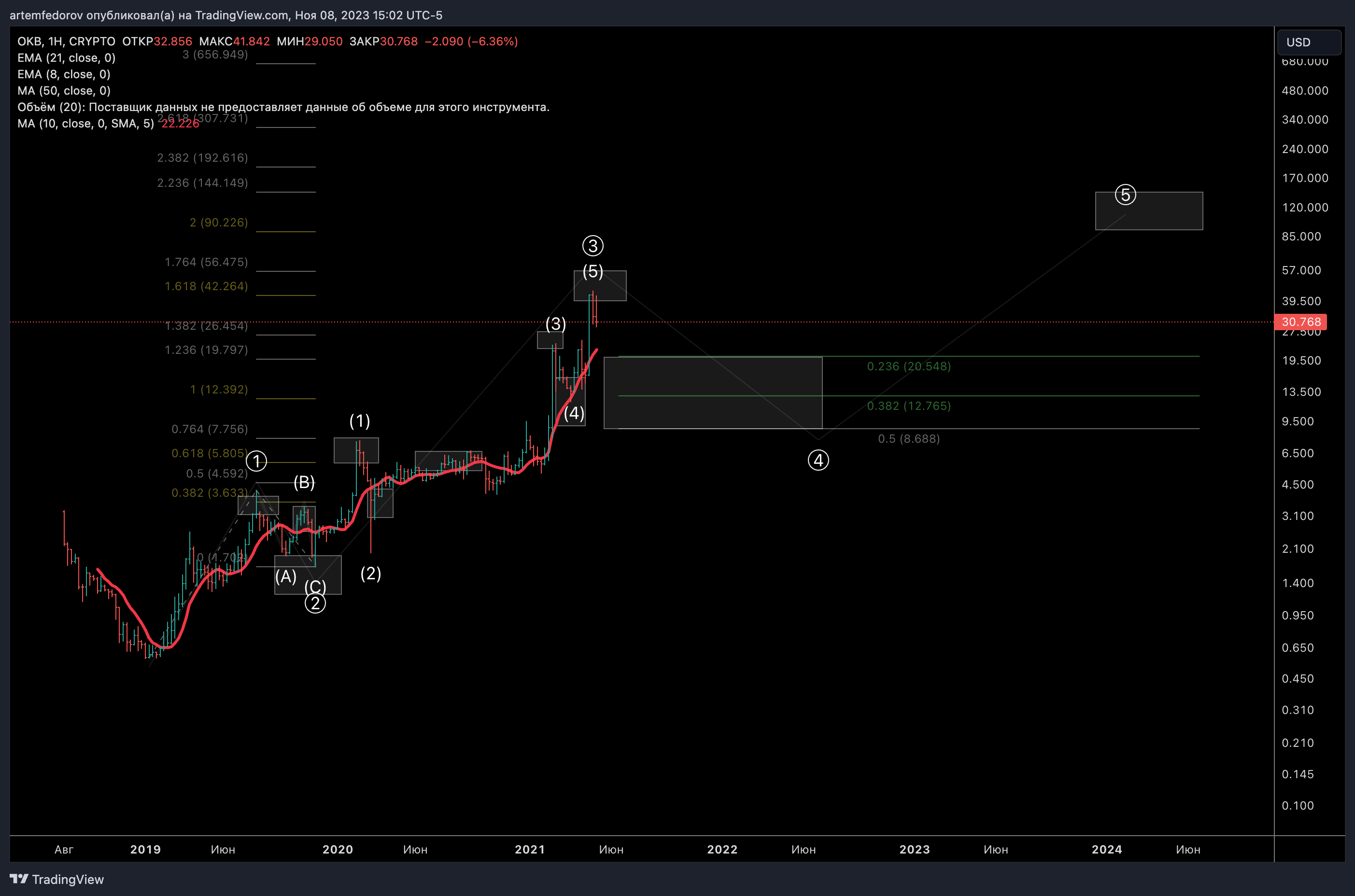 CRYPTO:OKBUSD Chart Image by BelFed_Analytics