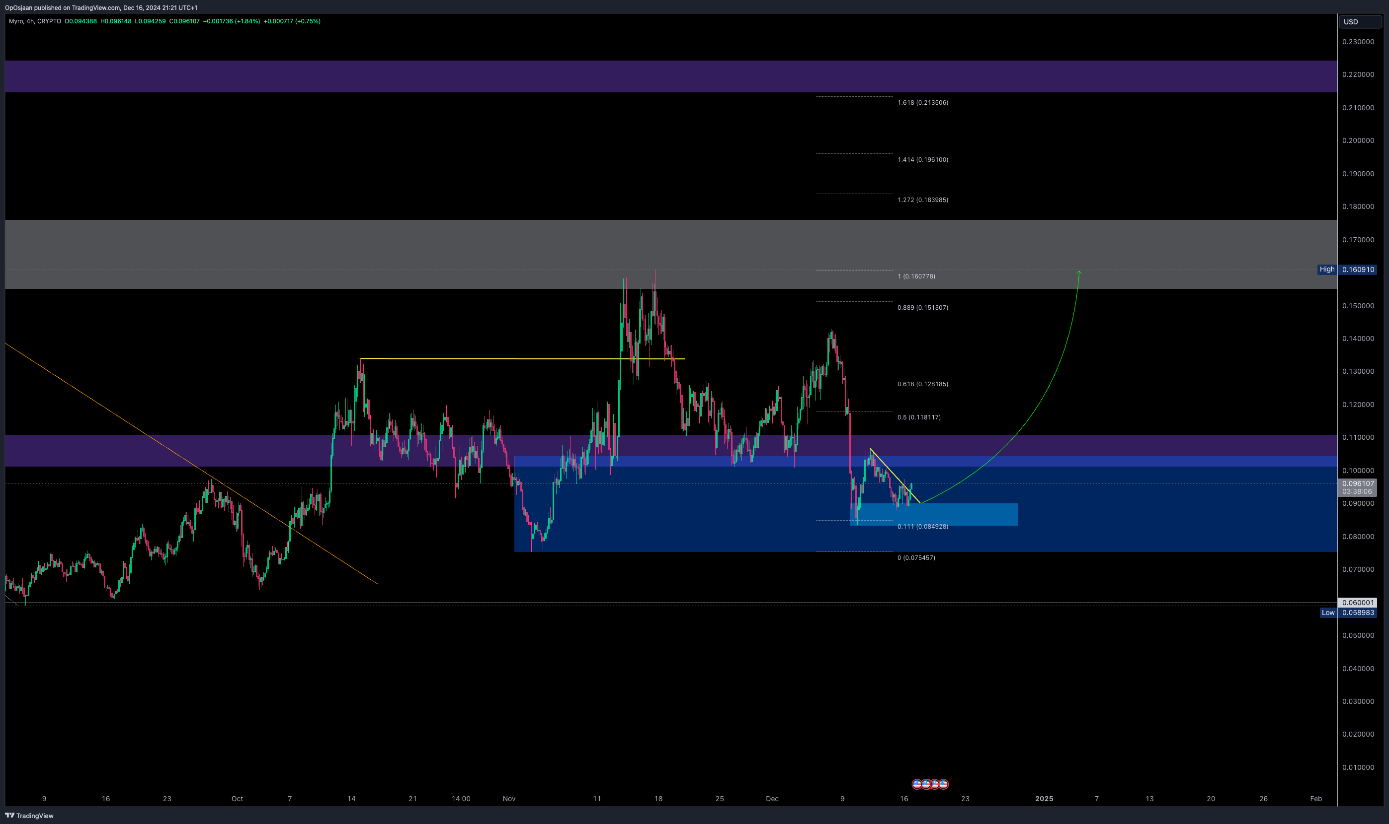CRYPTO:MYROUSD Chart Image by OpOsjaan