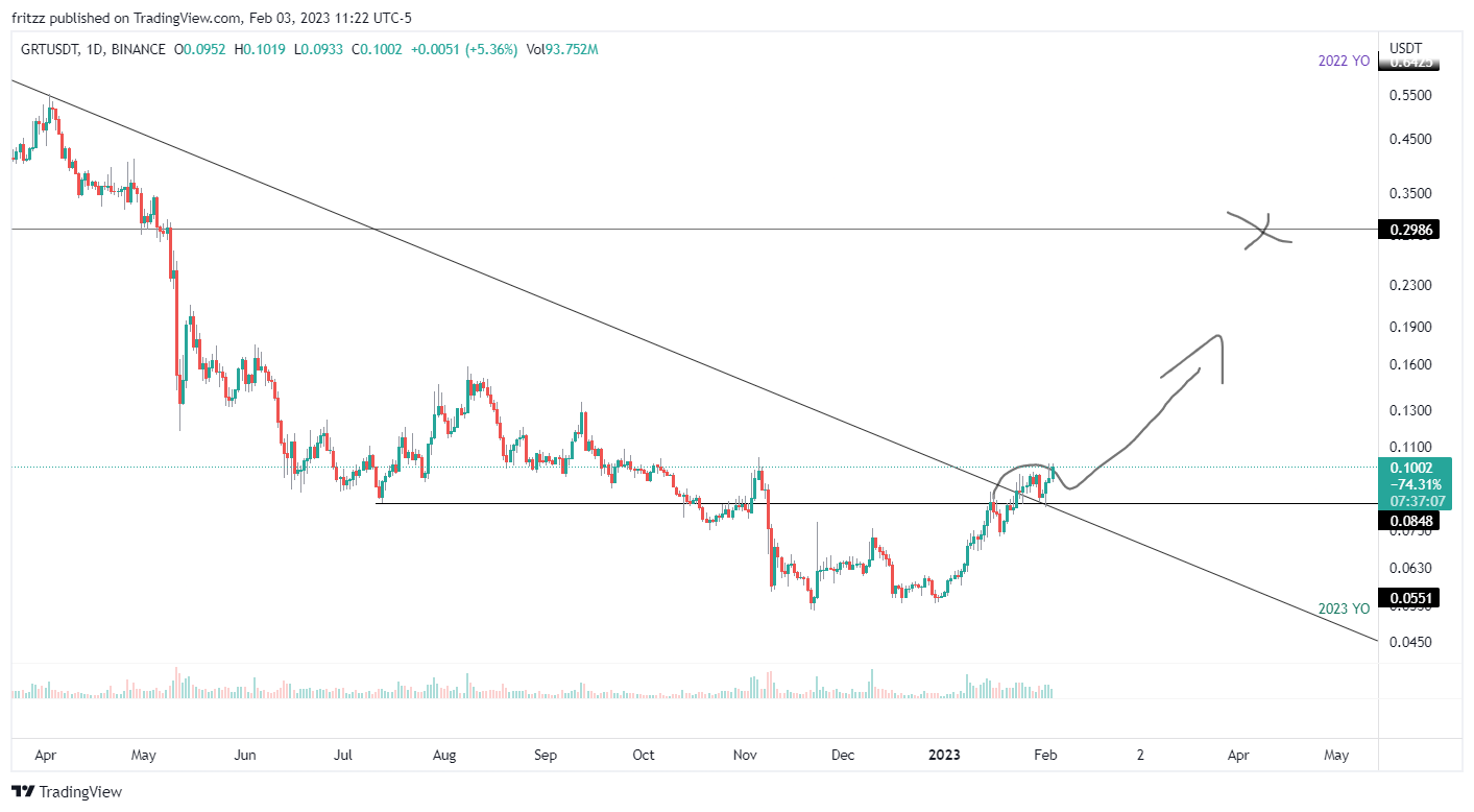 BINANCE:GRTUSDT ภาพชาร์ต โดย fritzz