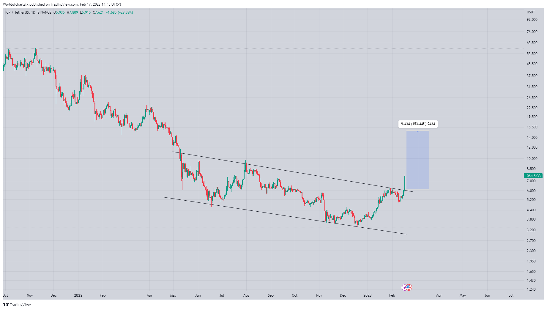 BINANCE:ICPUSDT Chart Image by Worldofchartsfx