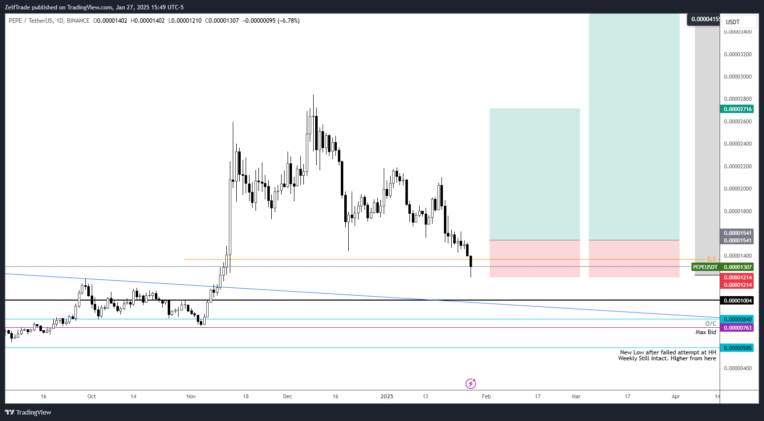 BINANCE:PEPEUSDT Chart Image by ZelfTrade