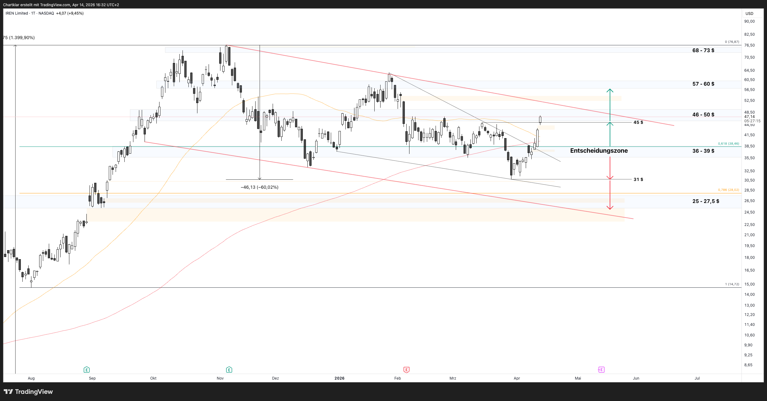BATS:IREN Chart Image by Chartklar