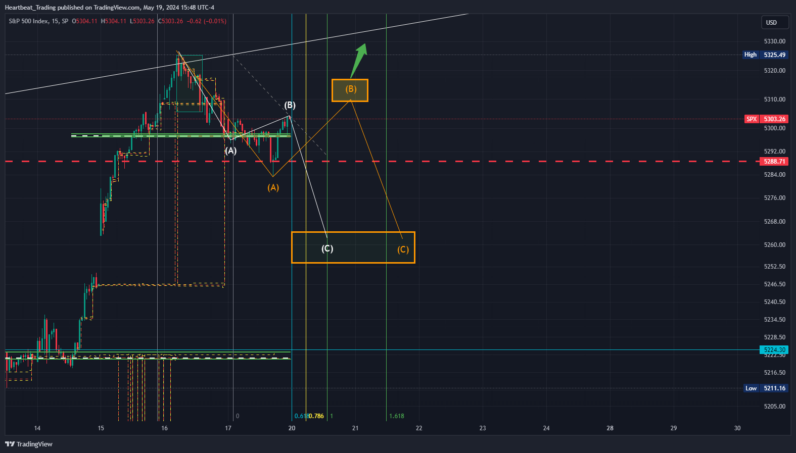 SP:SPX Chart Image by Heartbeat_Trading