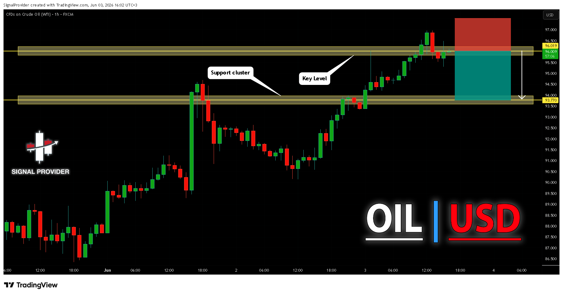 FX:USOIL Chart Image by SignalProvider