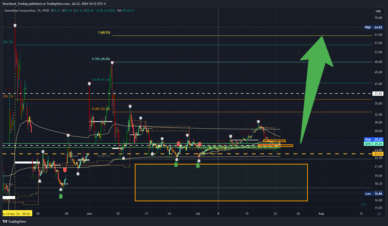 BATS:GME Chart Image by Heartbeat_Trading