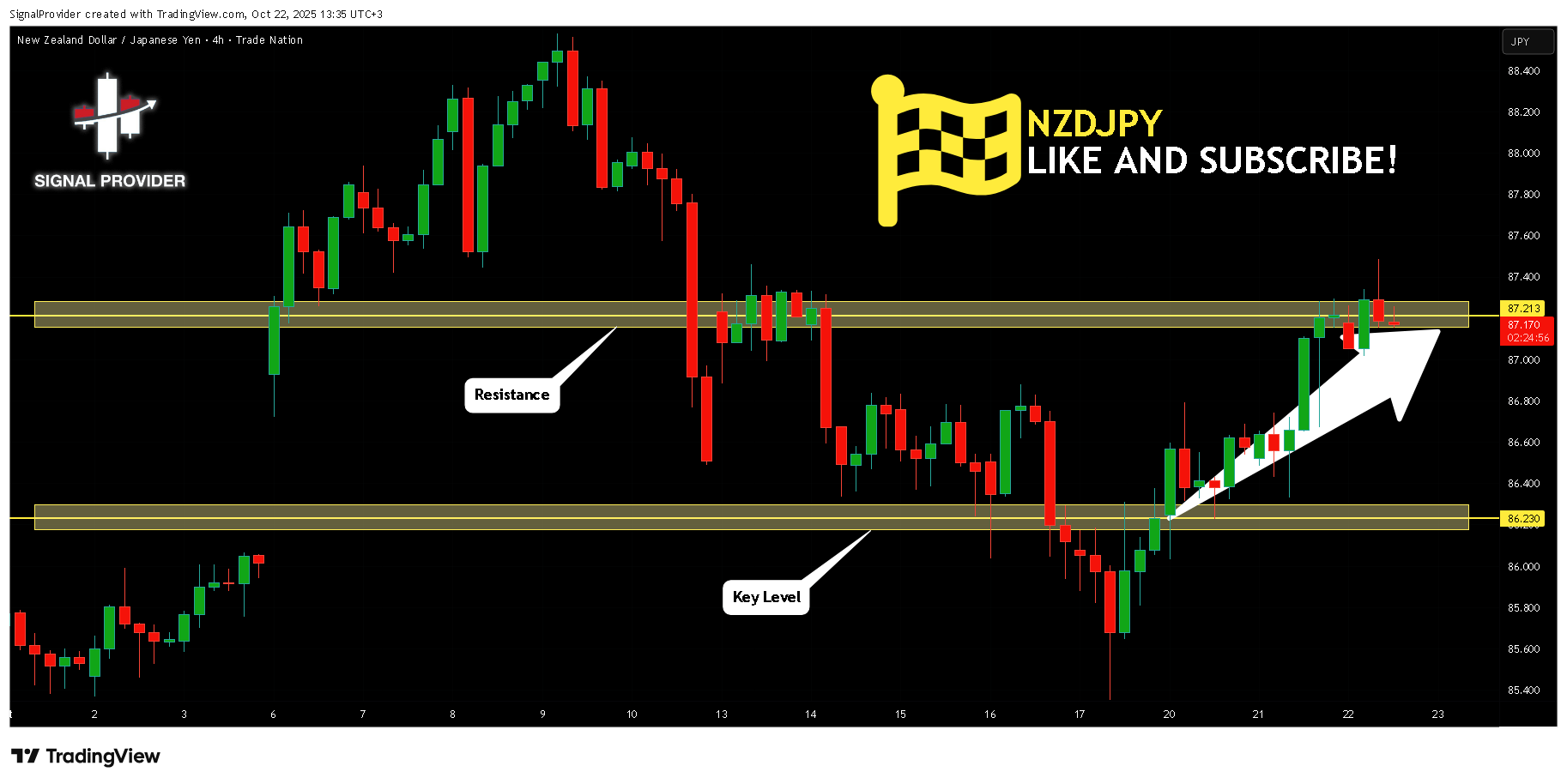 TRADENATION:NZDJPY Ảnh biểu đồ của SignalProvider