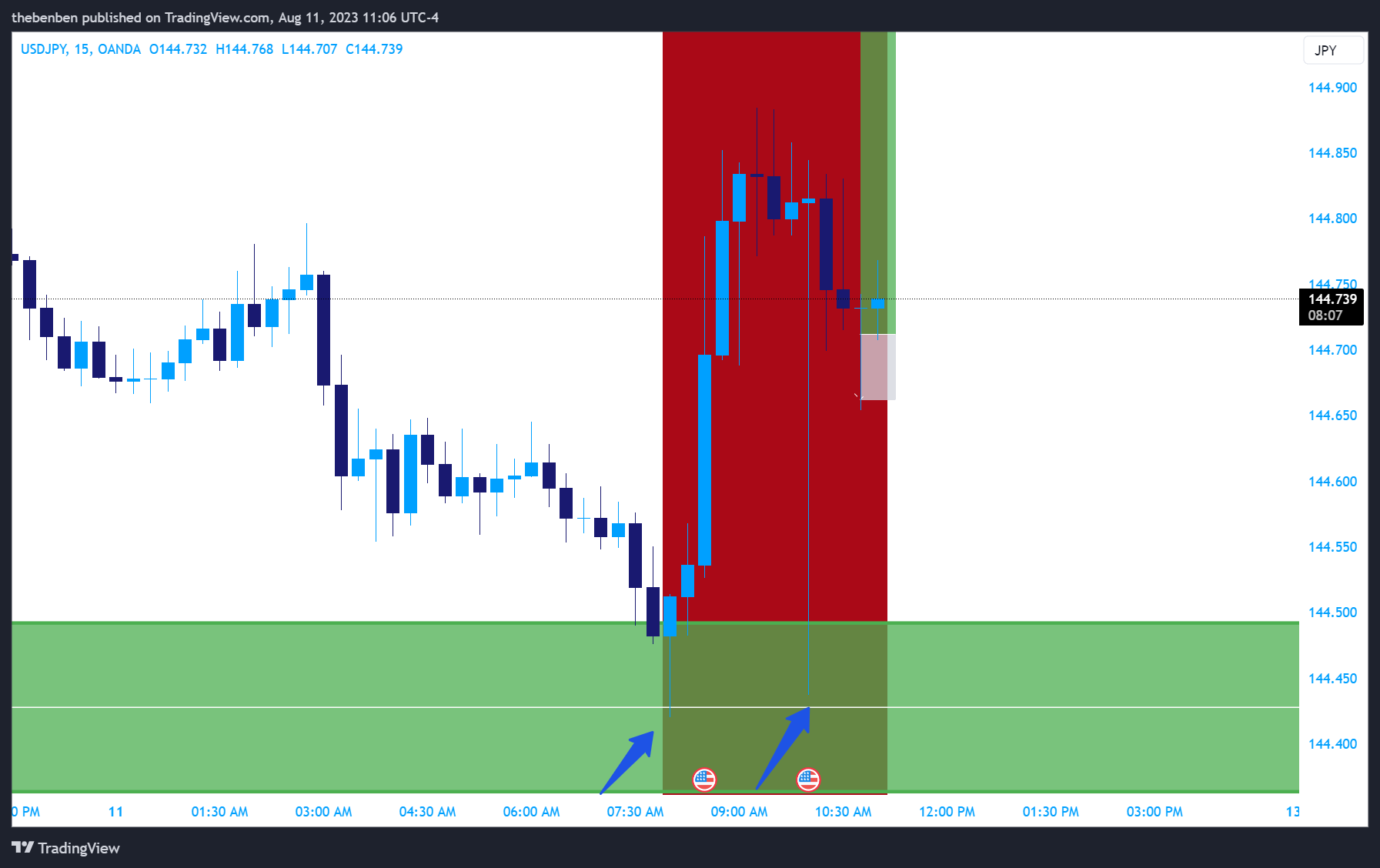 OANDA:USDJPY Chart Image by Harbmayg