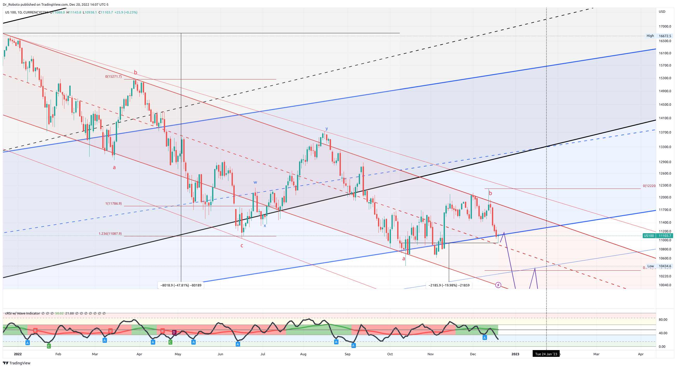 CURRENCYCOM:US100 Chart Image by Dr_Roboto
