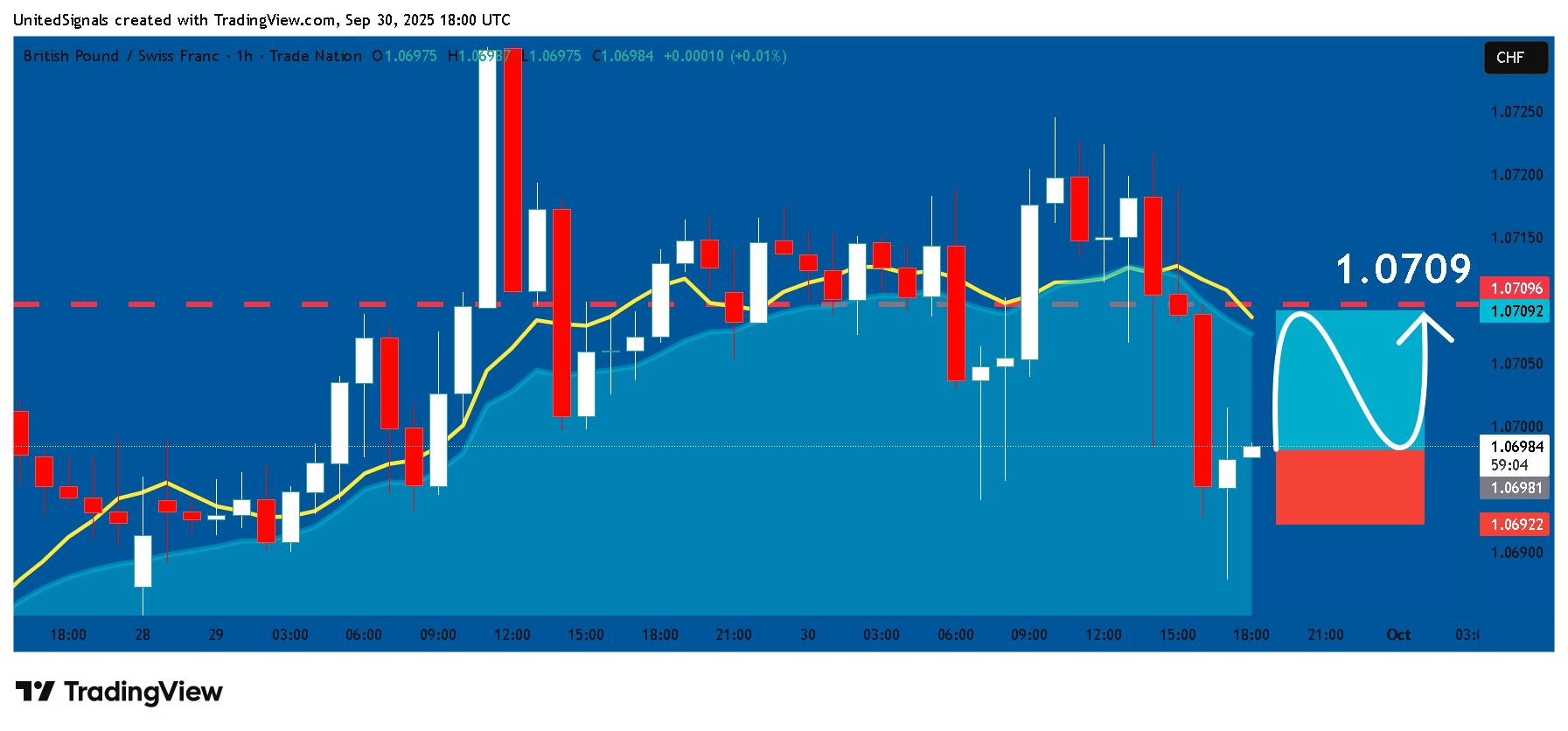 TRADENATION:GBPCHF Ảnh biểu đồ của UnitedSignals