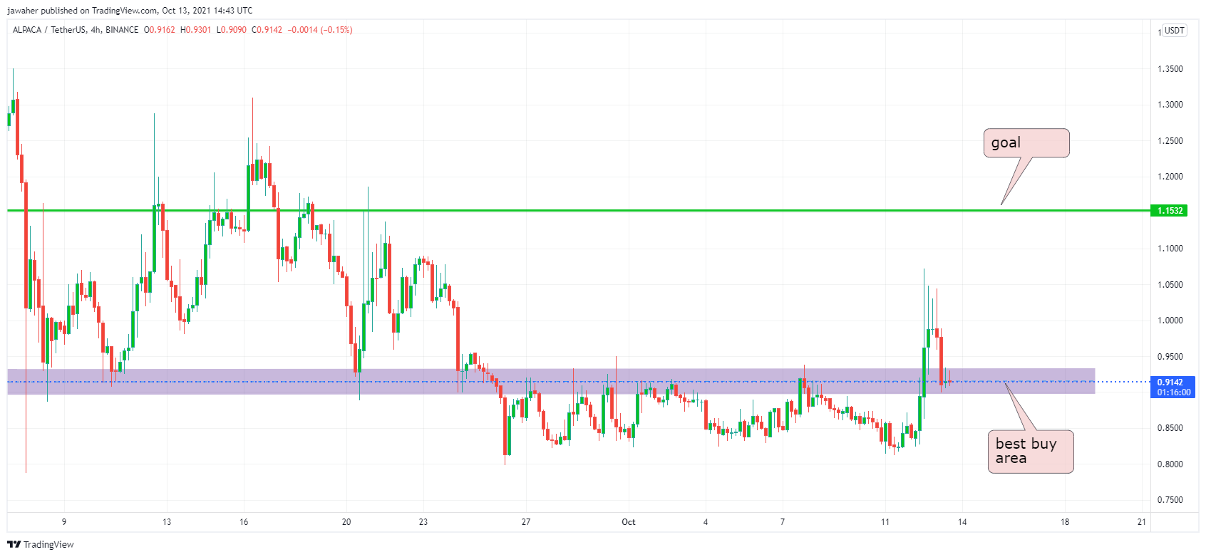 BINANCE:ALPACAUSDT 圖表圖片 由 jawaher 提供