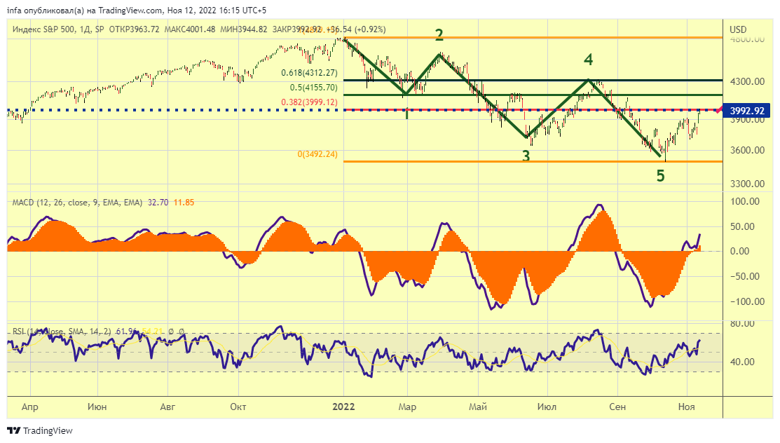 SP:SPX Chart Image by infa