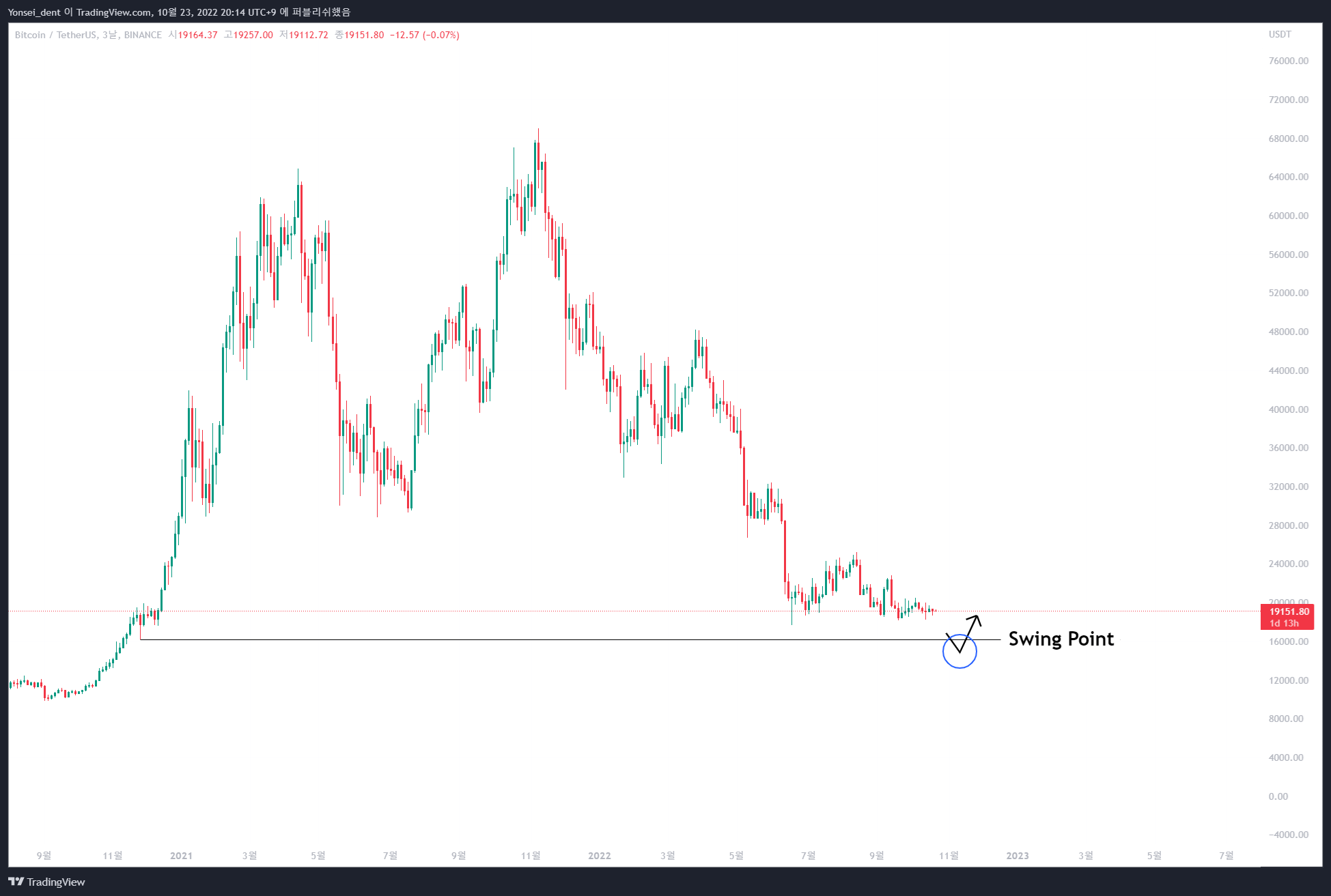 BINANCE:BTCUSDT ‏תמונת גרף מאת Yonsei_dent