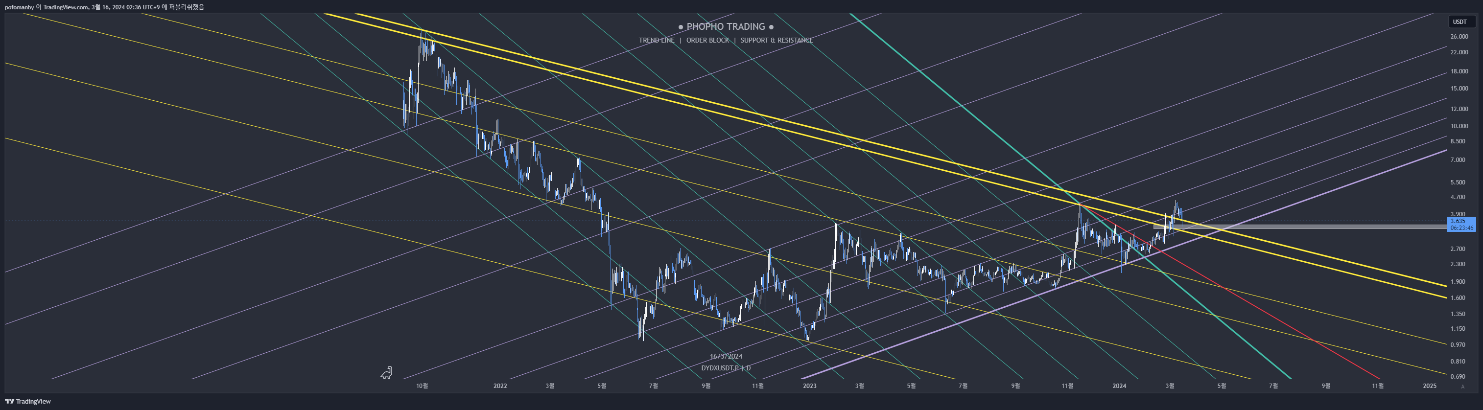 MEXC:DYDXUSDT.P Chart Image by PH0PH0