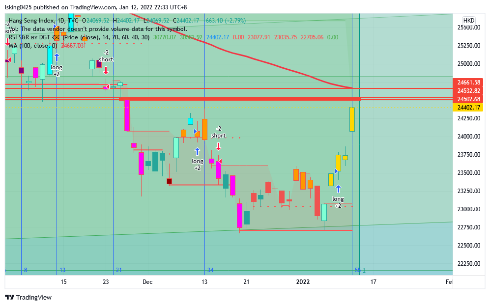 TVC:HSI Chart Image by lsking0425