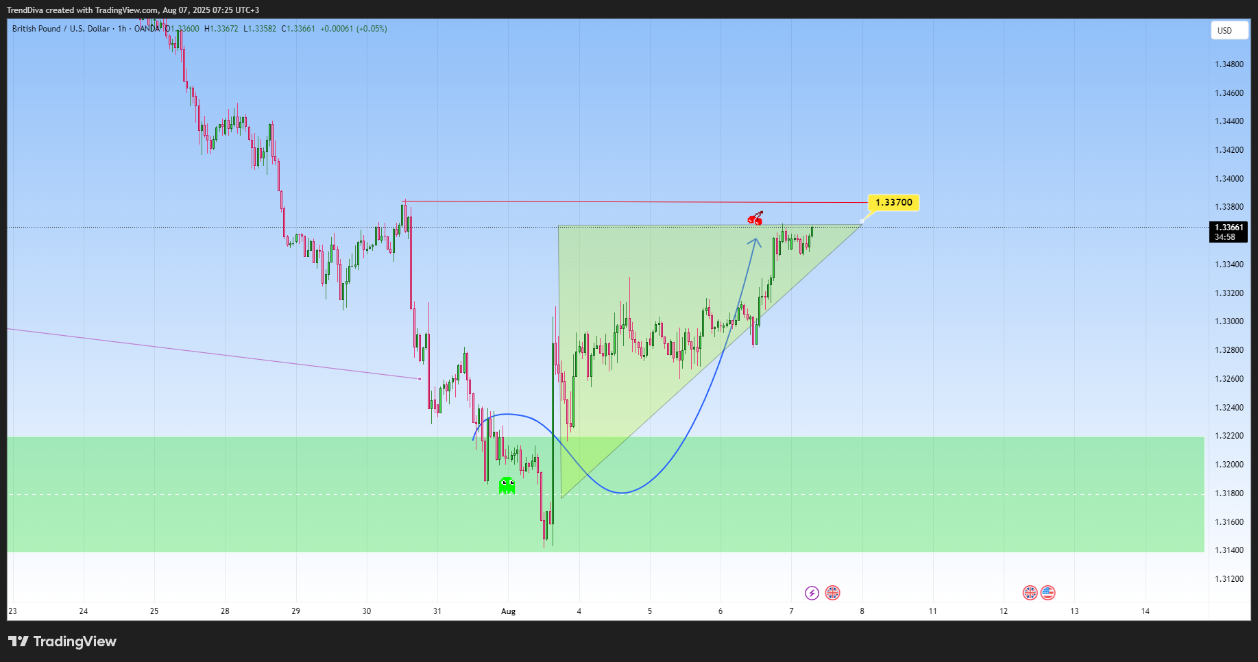 OANDA:GBPUSD Chart Image by TrendDiva