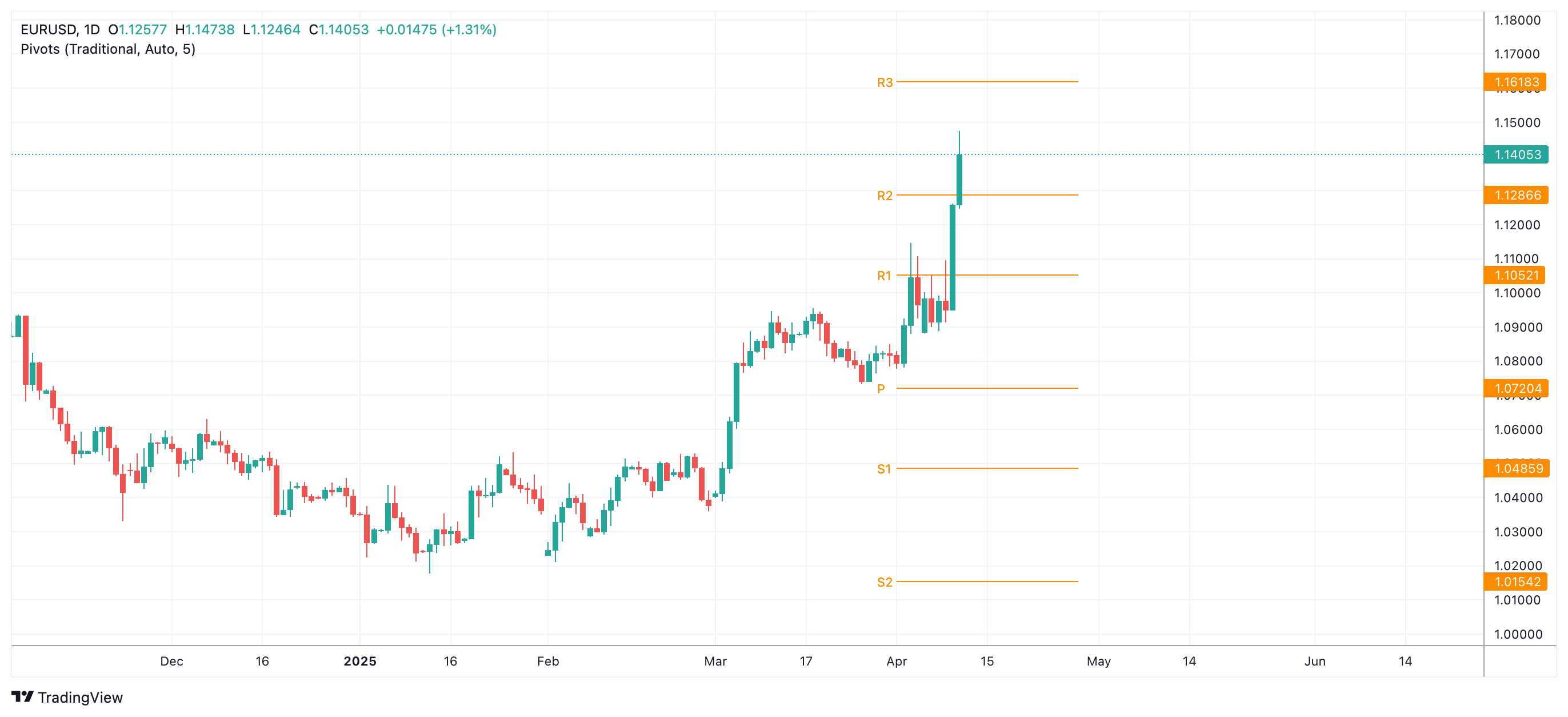 EURUSD صورة الرسم البياني