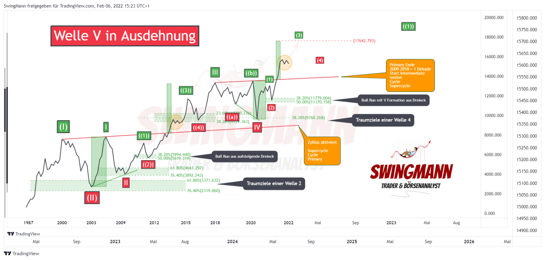 XETR:DAX Chart Image by SwingMann