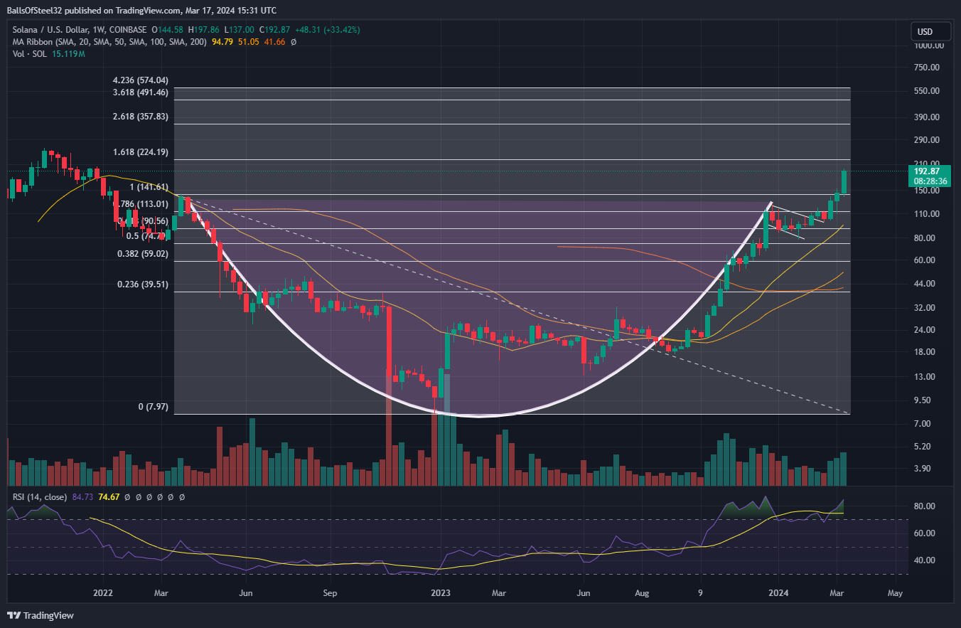 COINBASE:SOLUSD Chartbild von Stainlessnuts69