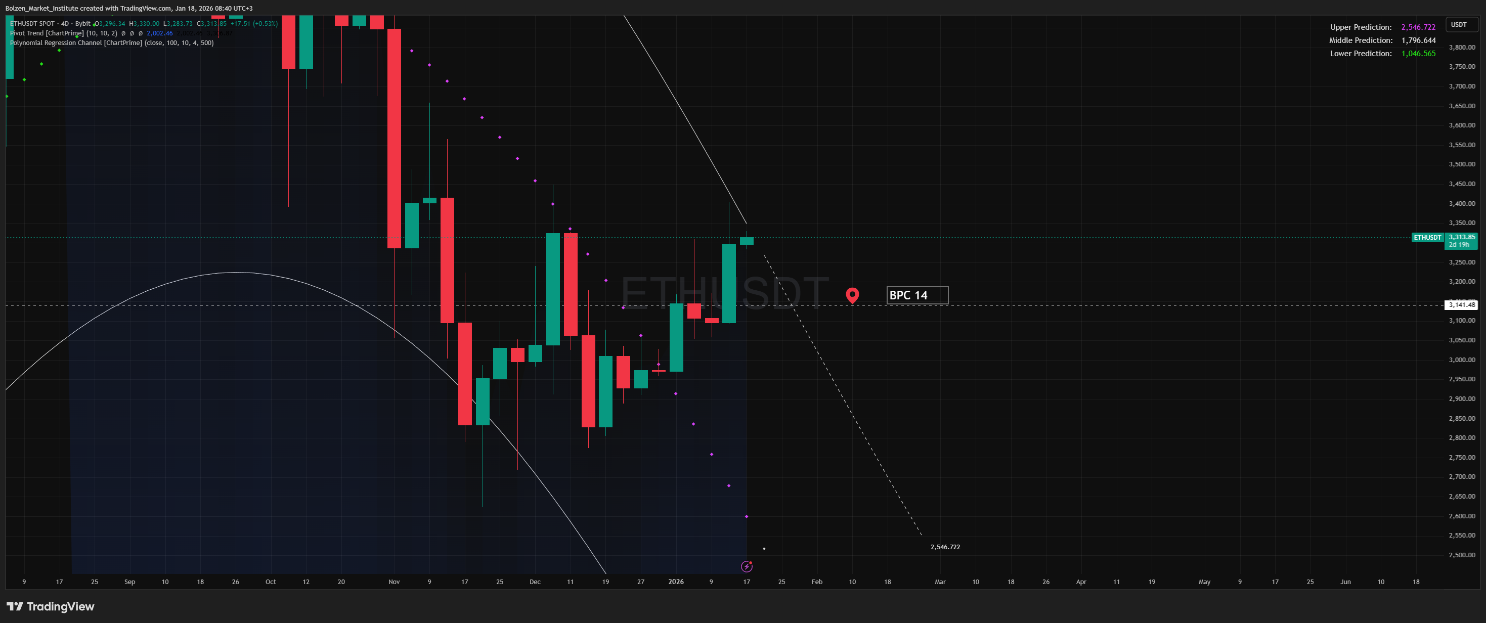 BYBIT:ETHUSDT Chart Image by Bolzen_Market_Institute