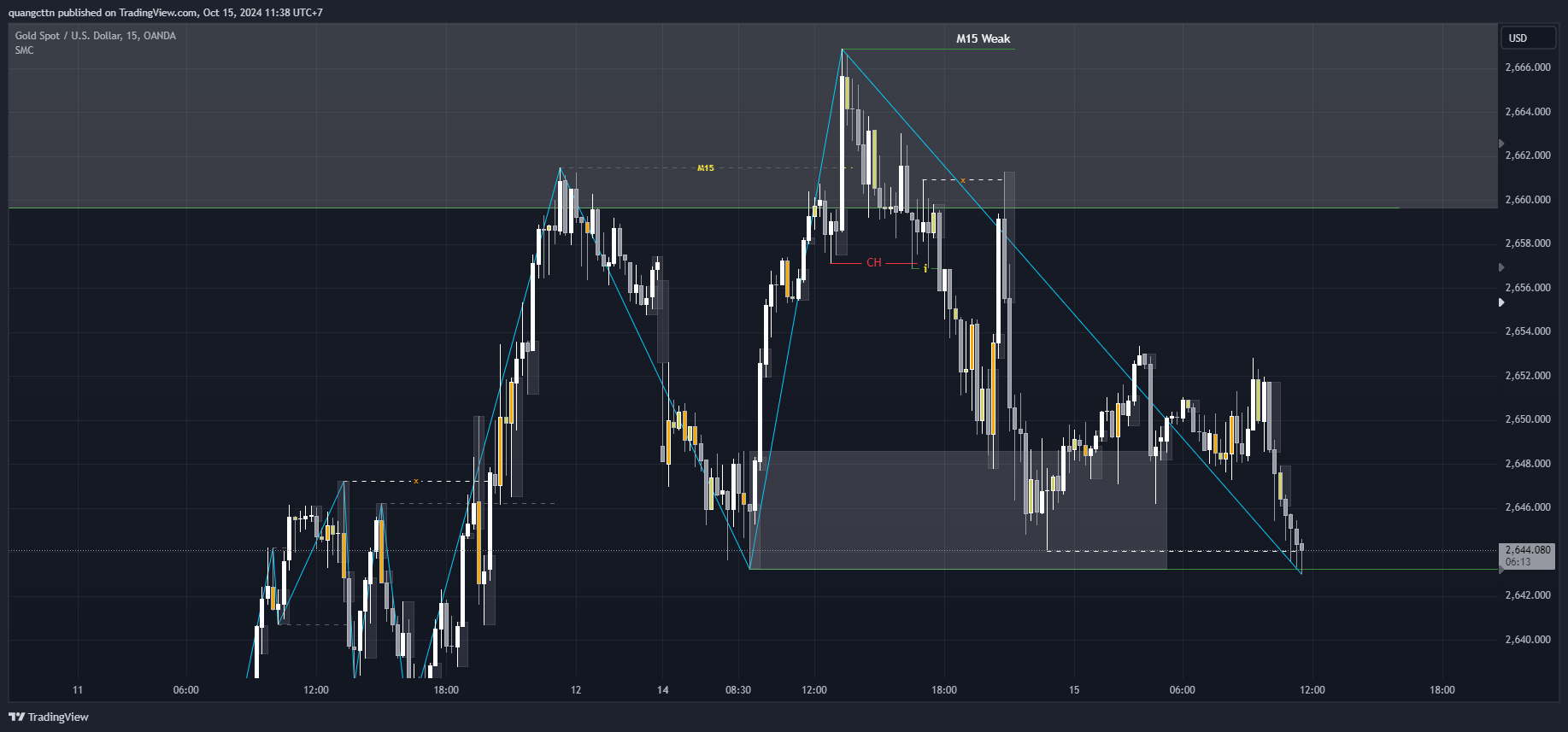 OANDA:XAUUSD Chart Image by quangcttn