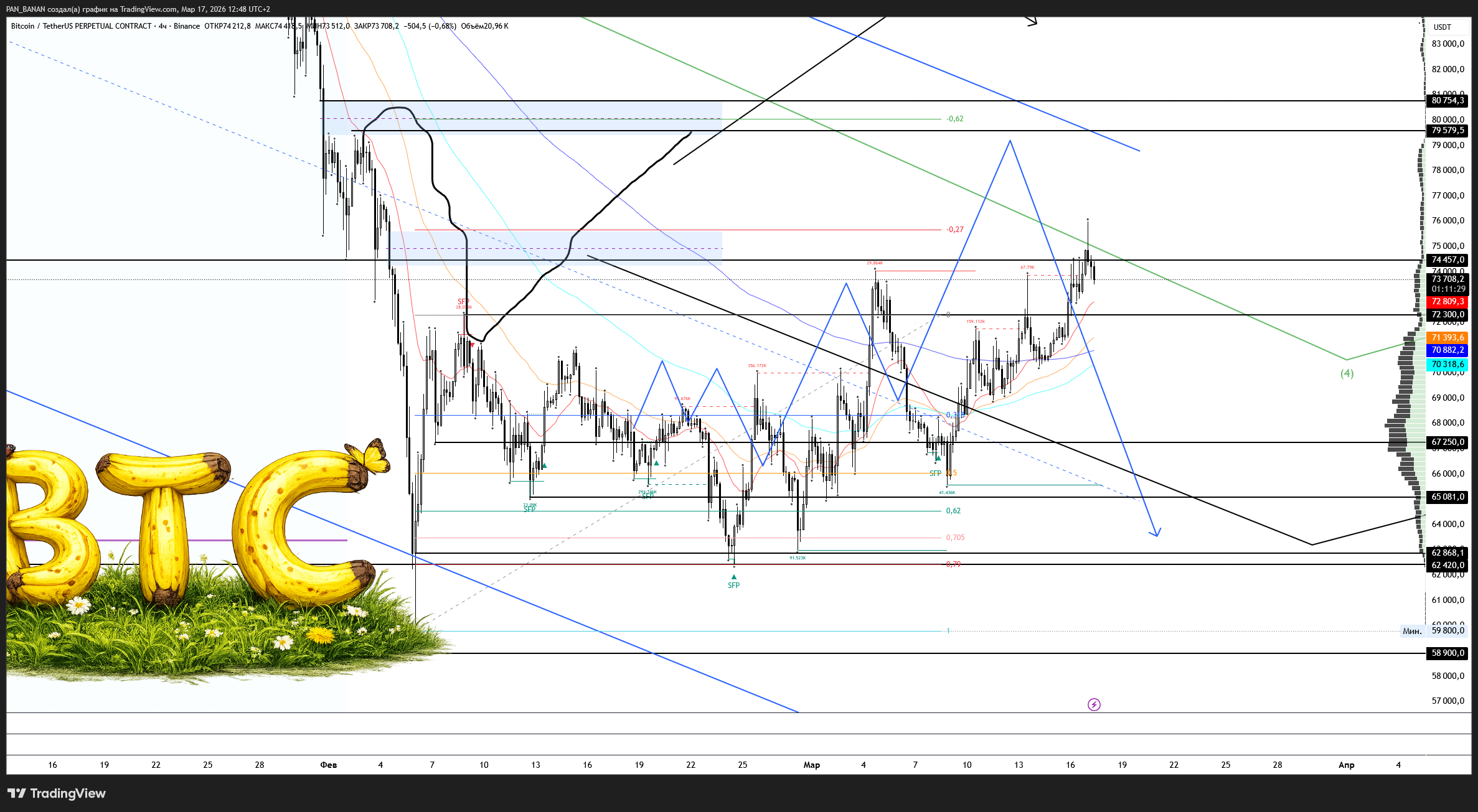BINANCE:BTCUSDT.P Chart Image by PAN_BANAN