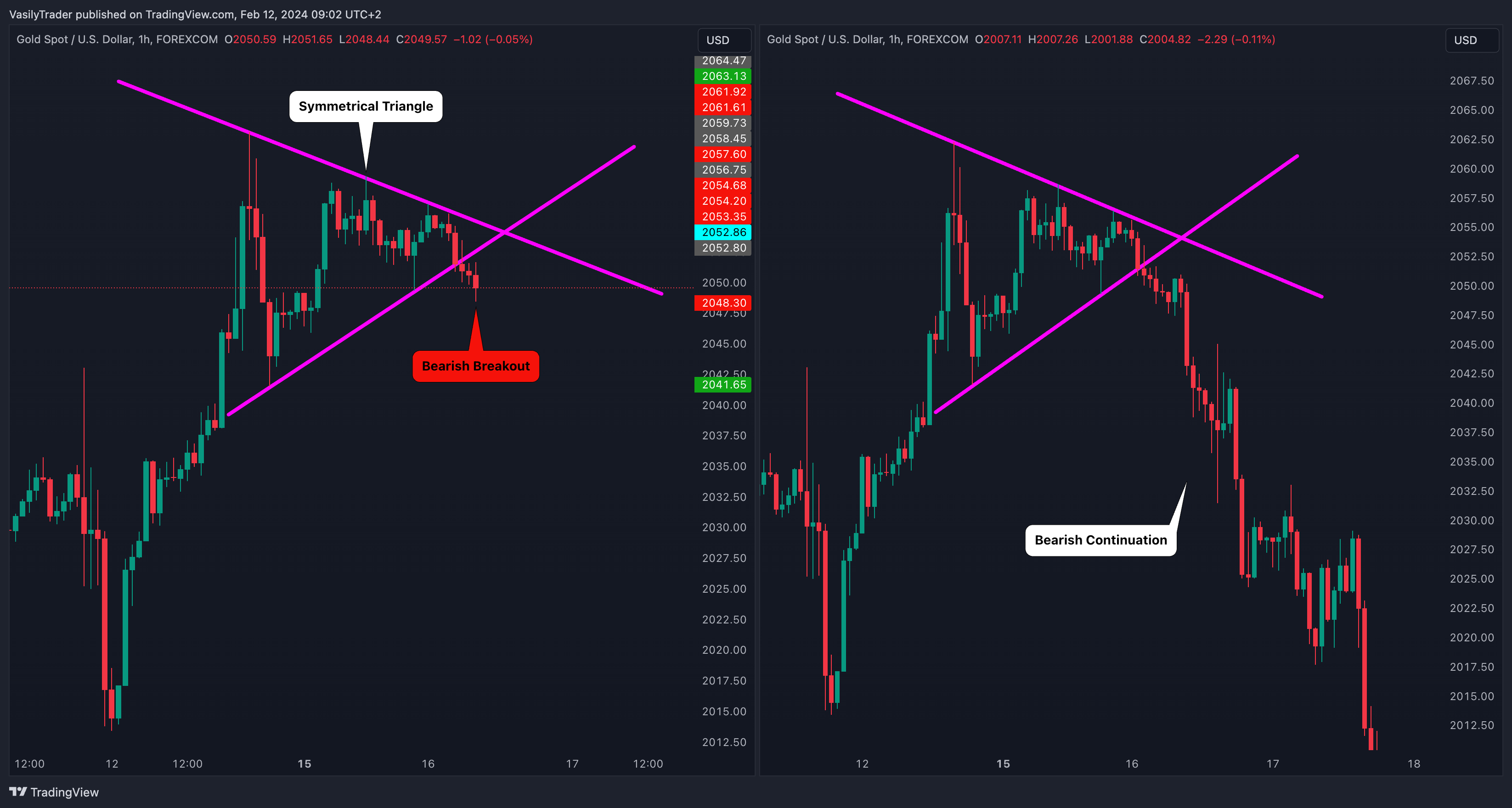 FOREXCOM:XAUUSD Chart Image by VasilyTrader