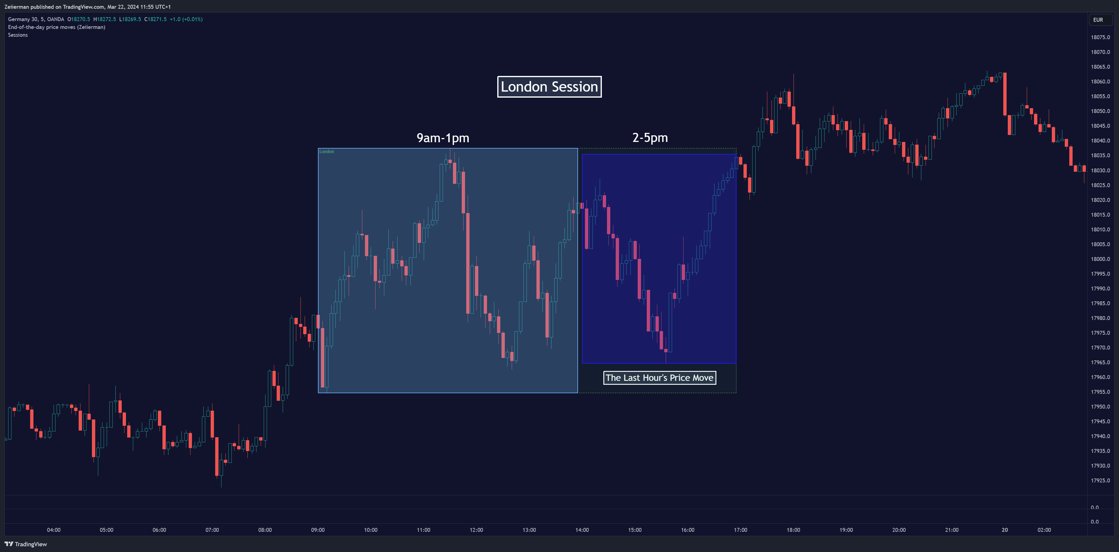 OANDA:DE30EUR Chart Image by Zeiierman