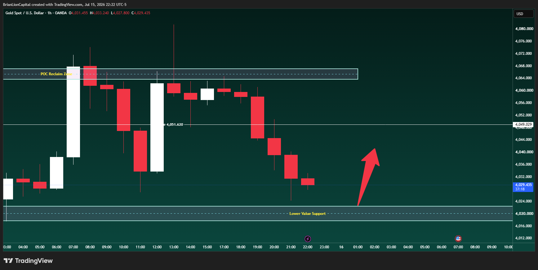 OANDA:XAUUSD Chart Image by BrianLionCapital