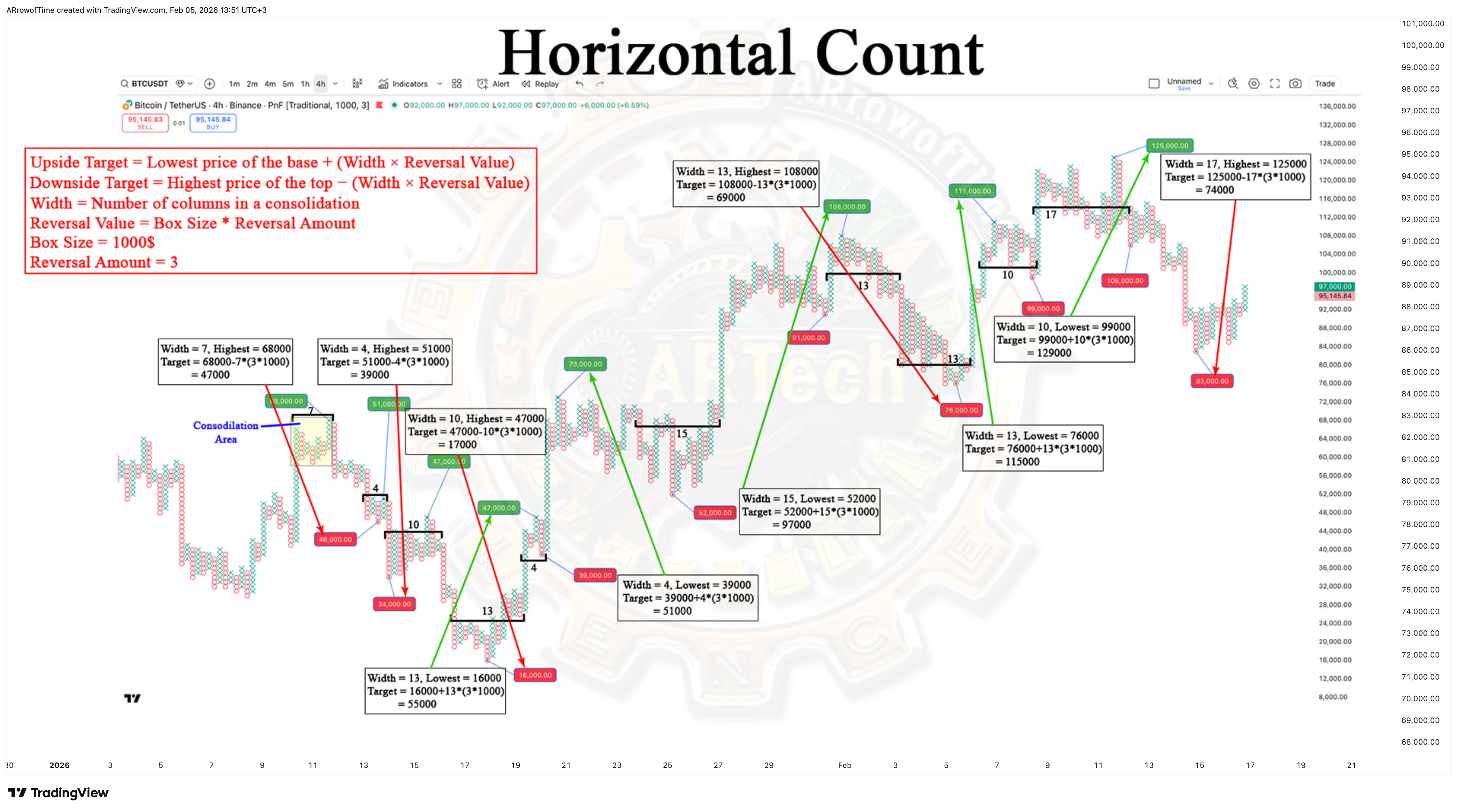 BINANCE:BTCUSDT Chart Image by ARrowofTime