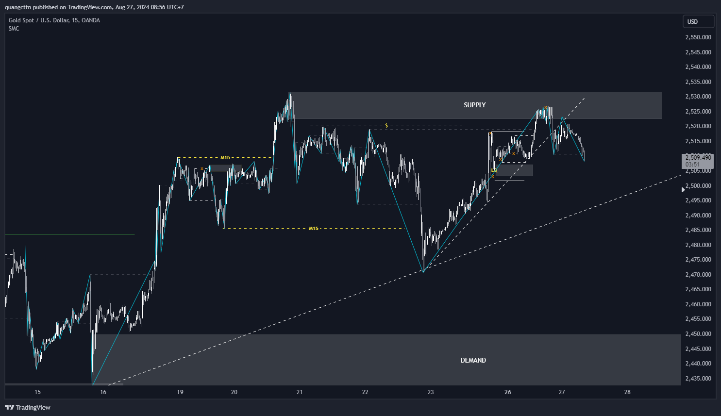 OANDA:XAUUSD Chart Image by quangcttn