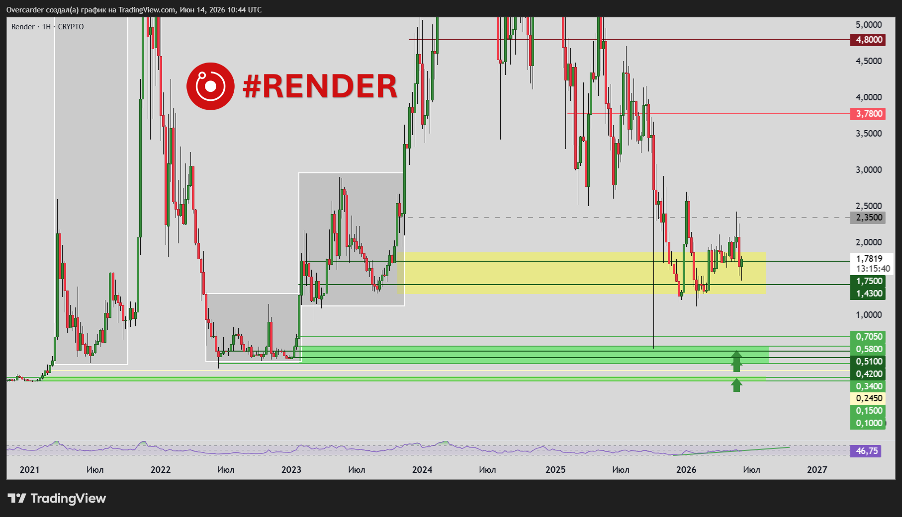 CRYPTO:RENDERUSD Chart Image by Overcarder