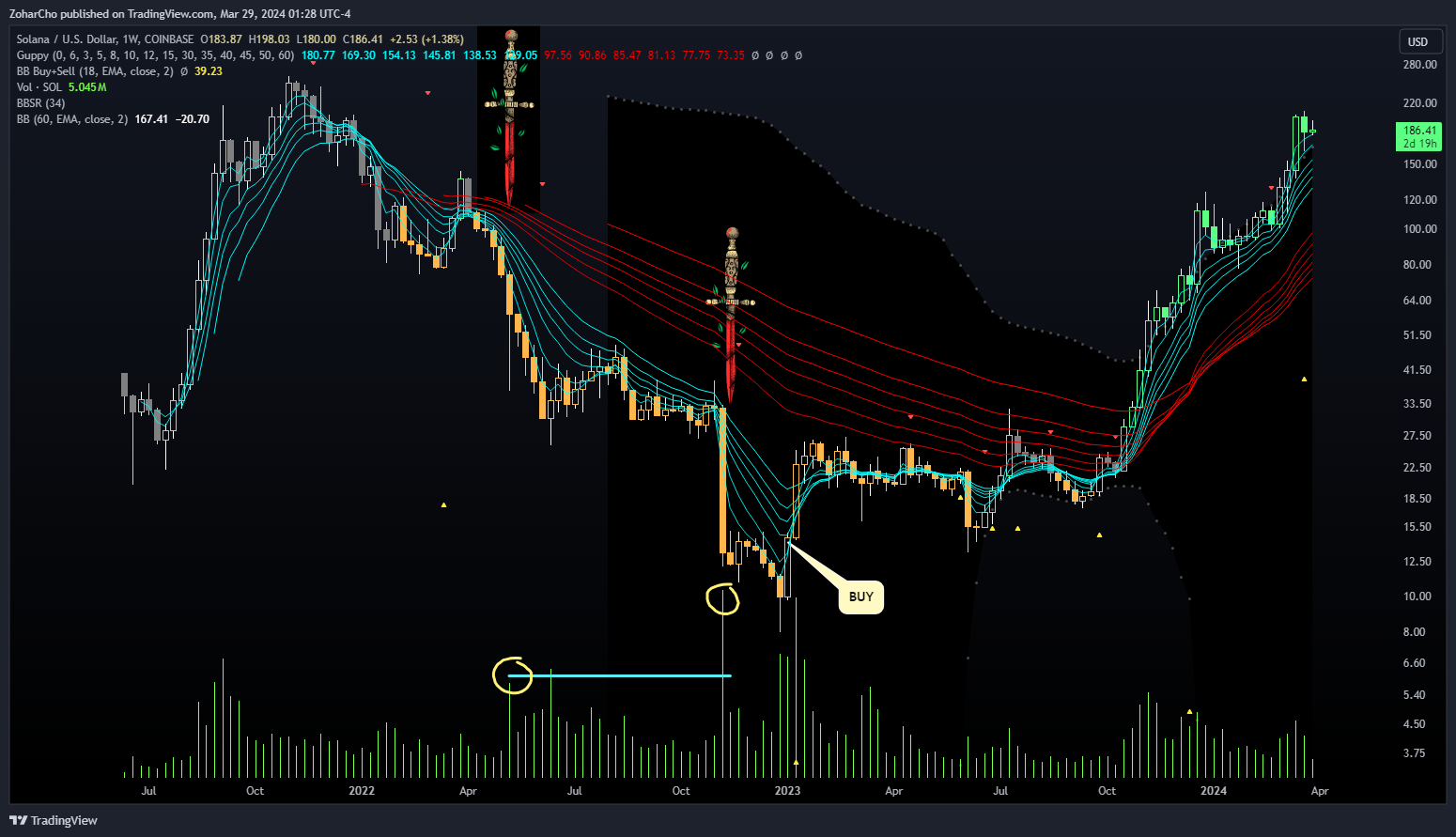 COINBASE:SOLUSD Chart Image by ZoharCho
