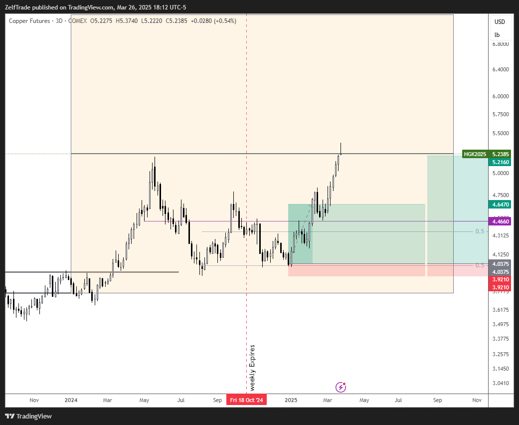 COMEX_DL:HG1! Obraz wykresu od ZelfTrade