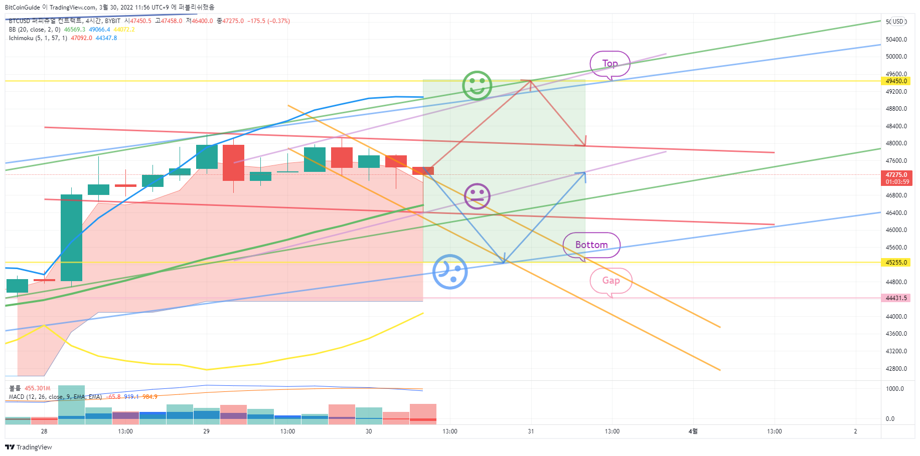 BYBIT:BTCUSD Chart Image by BitCoinGuide