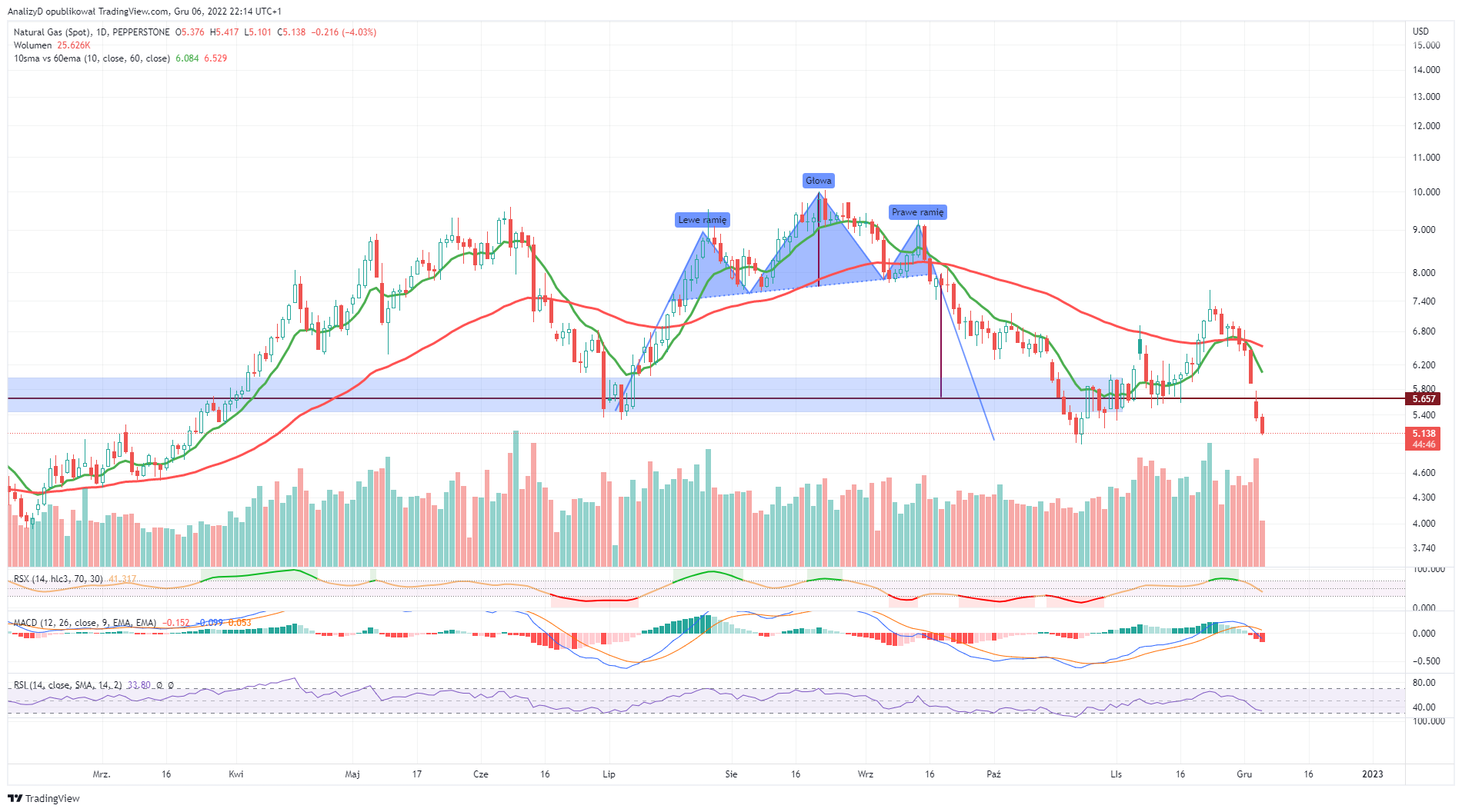 PEPPERSTONE:NATGAS Imagem do gráfico por AnalizyD