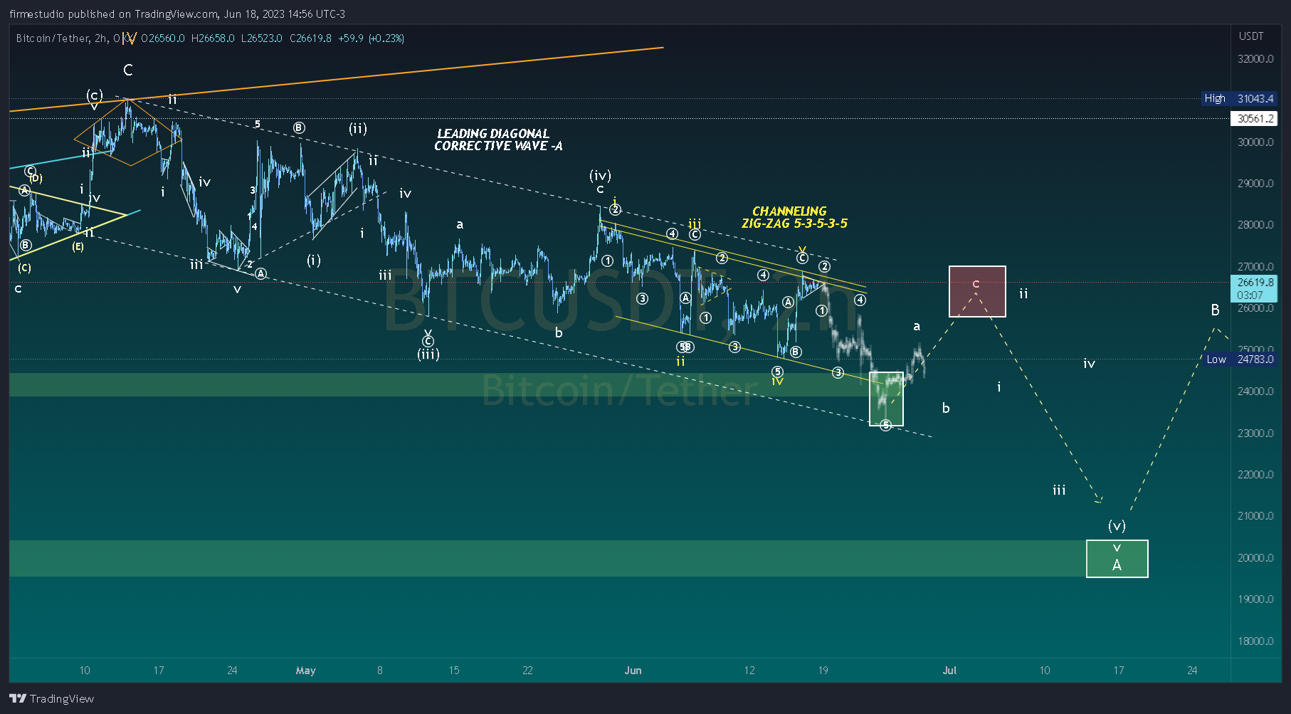 OKX:BTCUSDT Chart Image by firmestudio