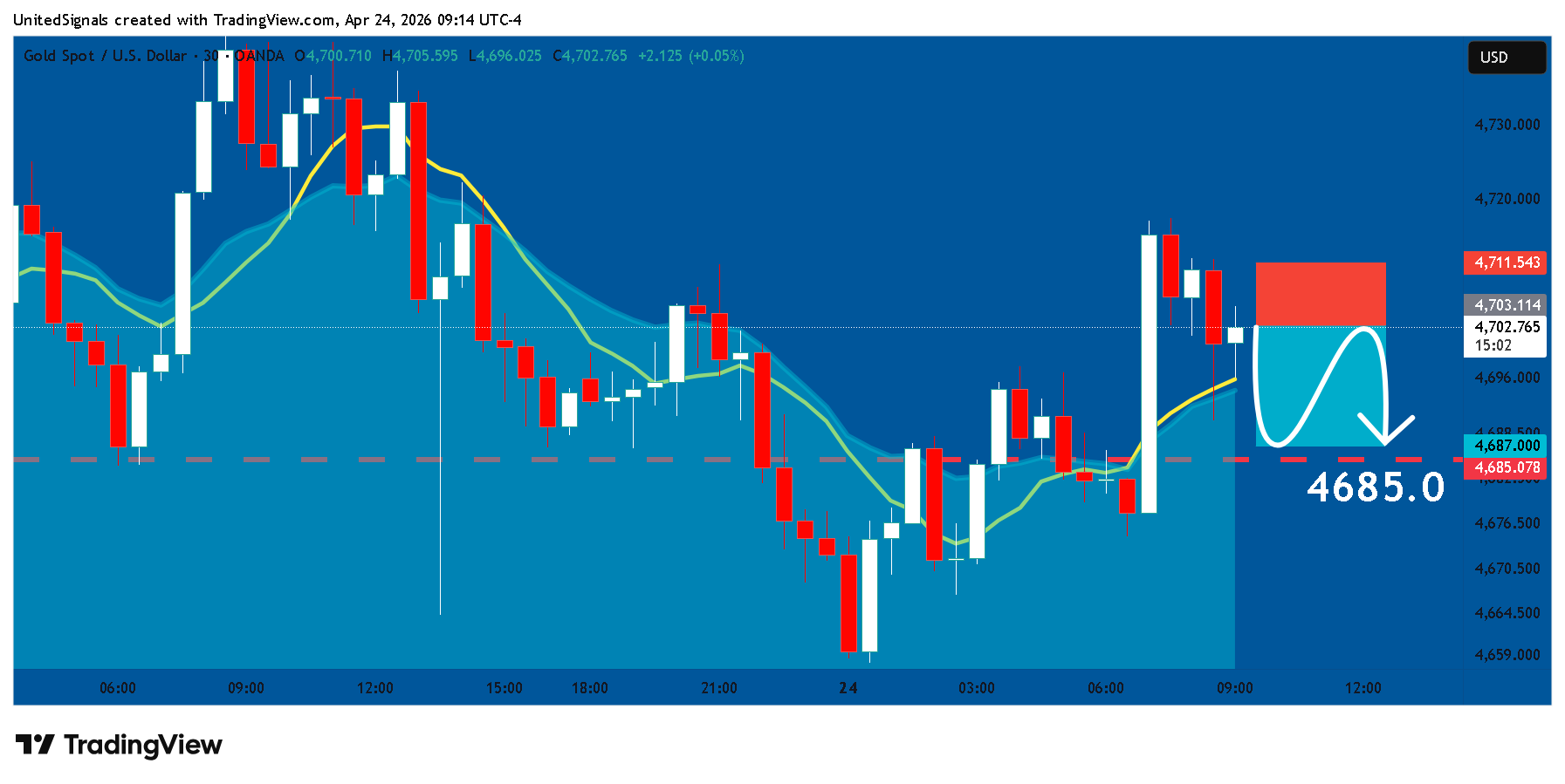 OANDA:XAUUSD Chart Image by UnitedSignals
